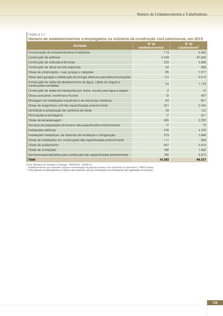 Número de Estabelecimentos e Trabalhadores




 TABELA 117
 número de estabelecimentos e empregados na indústria da construção civil catarinense, em 2010
                                                                                                                   nº de                      nº de
                                             Atividade
                                                                                                             estabelecimentos1           trabalhadores2
 Incorporação de empreendimetos imobiliários                                                                                      713                 5.482
 Construção de edifícios                                                                                                         5.429               47.828
 Construção de rodovias e ferrovias                                                                                               250                 5.936
 Construção de obras de arte especiais                                                                                             24                     399
 Obras de urbanização - ruas, praças e calçadas                                                                                    95                 1.617
 Obras para geração e distribuição de energia elétrica e para telecomunicações                                                    131                 5.512
 Construção de redes de abastecimento de água, coleta de esgoto e
                                                                                                                                   54                 1.179
 construções correlatas
 Construção de redes de transportes por dutos, exceto para água e esgoto                                                            2                      15
 Obras portuárias, marítimas e fluviais                                                                                            12                     407
 Montagem de instalações industriais e de estruturas metálicas                                                                     94                     931
 Obras de engenharia civil não especificadas anteriormente                                                                        331                 2.440
 Demolição e preparação de canteiros de obras                                                                                      39                     152
 Perfurações e sondagens                                                                                                           17                     331
 Obras de terraplenagem                                                                                                           405                 3.330
 Serviços de preparação do terreno não especificados anteriormente                                                                 17                      73
 Instalações elétricas                                                                                                            578                 4.103
 Instalações hidráulicas, de sistemas de ventilação e refrigeração                                                                273                 1.899
 Obras de instalações em construções não especificadas anteriormente                                                              111                     959
 Obras de acabamento                                                                                                              857                 5.479
 Obras de fundações                                                                                                               166                 1.482
 Serviços especializados para construção não especificados anteriormente                                                          785                 4.973
 Total                                                                                                                          10.383               94.527
Fonte: Ministério do Trabalho e Emprego - RAIS 2010 - CNAE 2.0
1 Estabelecimentos que realizaram alguma movimentação de pessoal durante o ano (admitiram ou demitiram) = RAIS Positiva.
2 Inclui apenas os trabalhadores do quadro das indústrias, pois as contratações via empreiteiras são registradas em serviços.




                                                                                                                                                                139
 