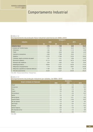 SANTA CATARINA
          EM DADOS      2011

                                       Comportamento Industrial
Comportamento Industrial

                                                                                                         Comportamento Industrial



 TABELA 118
 Comportamento da produção física industrial catarinense em 2009 e 2010
                                                                                     Variação %
                         Indústria                                    2009                                   2010
                                                             SC              BR                   SC                  BR
 Indústria Geral                                                   -7,75             -7,38                6,45               10,45
   Indústria de Transformação                                      -7,75             -7,30                6,45               10,27
    Alimentos                                                      1,64              -1,66                -1,14               4,39
    Têxtil                                                         -3,86             -6,39                4,56                4,33
    Vestuário e acessórios                                         -2,80             -7,88                6,53                7,17
    Madeira                                                       -12,78            -17,68               10,28               16,06
    Celulose, papel e produtos de papel                            -1,61             -1,41                4,89                4,42
    Borracha e plástico                                           -21,14             -9,32               16,73               12,49
    Minerais não metálicos                                         0,35              -4,62                4,52                9,34
    Metalúrgica básica                                            -28,63            -17,57               40,29               17,43
    Máquinas e equipamentos                                        -1,19            -18,50               19,87               24,28
    Máquinas, aparelhos e materiais elétricos                     11,98             -19,92                  9,8               8,79
    Veículos automotores                                          -54,49            -12,37               -24,46              24,22
Fonte: IBGE - Pesquisa Industrial Mensal - Produção Física



 TABELA 119
 Comportamento da produção industrial por estados, de 2008 a 2010
                                                                                              Variação %
                       Brasil e Unidades da Federação
                                                                             2008                 2009                2010
 Brasil                                                                                3,1                 -7,4               10,5
 Amazonas                                                                              3,9                 -8,8               16,3
 Pará                                                                                  5,6                 -7,3                9,4
 Ceará                                                                                 2,5                 -3,8                9,0
 Pernambuco                                                                            4,1                 -2,9               10,2
 Bahia                                                                                 2,4                 -4,8                7,1
 Minas Gerais                                                                          1,6                -13,1               15,0
 Espírito Santo                                                                        5,6                -14,6               22,3
 Rio de Janeiro                                                                        1,5                 -3,8                8,4
 São Paulo                                                                             5,2                 -8,4               10,1
 Paraná                                                                                8,6                 -2,1               14,2
 Santa Catarina                                                                       -0,6                 -7,8                6,5
 Rio Grande do Sul                                                                     2,4                 -7,2                6,9
 Goiás                                                                                 8,5                  0,2               17,1
Fonte: IBGE




                                                                                                                                     141
 