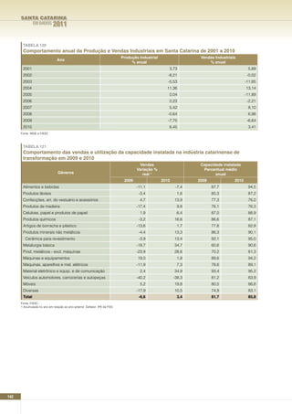 SANTA CATARINA
               EM DADOS      2011

       TABELA 120
       Comportamento anual da Produção e Vendas Industriais em Santa Catarina de 2001 a 2010
                                                                             Produção Industrial                   Vendas Industriais
                                Ano
                                                                                  % anual                              % anual
       2001                                                                                           3,73                                  5,89
       2002                                                                                           -8,21                                 -0,02
       2003                                                                                           -5,53                                -11,85
       2004                                                                                          11,36                                 13,14
       2005                                                                                           0,04                                 -11,89
       2006                                                                                           0,23                                  -2,21
       2007                                                                                           5,42                                  8,10
       2008                                                                                           -0,64                                 6,98
       2009                                                                                           -7,75                                 -6,64
       2010                                                                                           6,45                                  3,41
      Fonte: IBGE e FIESC



       TABELA 121
       Comportamento das vendas e utilização da capacidade instalada na indústria catarinense de
       transformação em 2009 e 2010
                                                                                       Vendas                      Capacidade instalada
                                                                                     Variação %                     Percentual médio
                                 Gêneros                                                real ¹                            anual
                                                                              2009                 2010           2009              2010
       Alimentos e bebidas                                                           -11,1                 -7,4          87,7               94,5
       Produtos têxteis                                                               -3,4                 1,6           85,3               87,2
       Confecções, art. do vestuário e acessórios                                     4,7                 13,9           77,3               76,0
       Produtos de madeira                                                           -17,4                 9,8           76,1               76,3
       Celulose, papel e produtos de papel                                            1,9                  6,4           87,0               88,9
       Produtos químicos                                                              -3,2                16,6           86,6               87,1
       Artigos de borracha e plástico                                                -13,6                 1,7           77,8               82,9
       Produtos minerais não metálicos                                                -4,4                13,3           86,3               90,1
         Cerâmica para revestimento                                                   -3,9                13,4           92,1               95,0
       Metalurgia básica                                                             -19,7                34,7           60,6               90,6
       Prod. metálicos - excl. máquinas                                              -23,9                28,6           70,2               81,3
       Máquinas e equipamentos                                                       19,0                  1,8           89,6               94,2
       Máquinas, aparelhos e mat. elétricos                                          -11,9                 7,3           78,6               89,1
       Material eletrônico e equip. e de comunicação                                  2,4                 34,9           93,4               95,2
       Veículos automotores, carrocerias e autopeças                                 -40,2                -38,3          81,2               83,9
       Móveis                                                                         5,2                 19,8           80,5               86,6
       Diversas                                                                      -17,9                10,5           74,9               83,1
       Total                                                                          -6,6                 3,4           81,7               85,8
      Fonte: FIESC
      1 Acumulada no ano em relação ao ano anterior. Deflator: IPA da FGV.




142
 