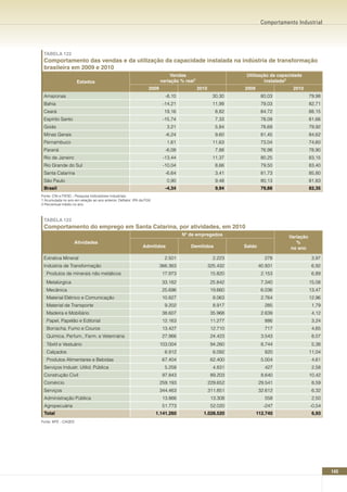 Comportamento Industrial




 TABELA 122
 Comportamento das vendas e da utilização da capacidade instalada na indústria de transformação
 brasileira em 2009 e 2010
                                                                              Vendas                          Utilização da capacidade
                     Estados                                             variação % real1                             instalada2
                                                                  2009                      2010             2009                 2010
 Amazonas                                                                  -8,10                     30,30            80,03                79,98
 Bahia                                                                    -14,21                     11,99            79,03                82,71
 Ceará                                                                     19,16                      8,82            84,72                88,15
 Espírito Santo                                                           -15,74                      7,33            78,09                81,66
 Goiás                                                                      3,21                      5,84            78,69                79,92
 Minas Gerais                                                              -6,24                      9,60            81,45                84,62
 Pernambuco                                                                 1,61                     11,63            73,04                74,60
 Paraná                                                                    -6,08                      7,88            76,98                78,90
 Rio de Janeiro                                                           -13,44                     11,37            80,25                83,15
 Rio Grande do Sul                                                        -10,04                      8,66            79,50                83,40
 Santa Catarina                                                            -6,64                      3,41            81,73                85,80
 São Paulo                                                                  0,90                      9,48            80,13                81,83
 Brasil                                                                    -4,34                      9,94            79,88                82,35
Fonte: CNI e FIESC - Pesquisa Indicadores Industriais
1 Acumulada no ano em relação ao ano anterior. Deflator: IPA da FGV.
2 Percentual médio no ano



 TABELA 123
 Comportamento do emprego em Santa Catarina, por atividades, em 2010
                                                                                   nº de empregados                             Variação
                    Atividades                                                                                                     %
                                                              Admitidos               Demitidos              Saldo               no ano

 Extrativa Mineral                                                         2.501                     2.223             278                  3,97
 Indústria de Transformação                                              366.363                   325.432           40.931                 6,92
   Produtos de minerais não metálicos                                     17.973                    15.820            2.153                 6,89
   Metalúrgica                                                            33.182                    25.842            7.340                15,08
   Mecânica                                                               25.696                    19.660            6.036                13,47
   Material Elétrico e Comunicação                                        10.827                     8.063            2.764                12,96
   Material de Transporte                                                  9.202                     8.917             285                  1,79
   Madeira e Mobiliário                                                   38.607                    35.968            2.639                 4,12
   Papel, Papelão e Editorial                                             12.163                    11.277             886                  3,24
   Borracha, Fumo e Couros                                                13.427                    12.710             717                  4,65
   Química, Perfum., Farm. e Veterinária                                  27.966                    24.423            3.543                 8,07
   Têxtil e Vestuário                                                    103.004                    94.260            8.744                 5,38
   Calçados                                                                6.912                     6.092             820                 11,04
   Produtos Alimentares e Bebidas                                         67.404                    62.400            5.004                 4,61
 Serviços Industr. Utilid. Pública                                         5.258                     4.831             427                  2,58
 Construção Civil                                                         97.843                    89.203            8.640                10,42
 Comércio                                                                259.193                   229.652           29.541                 8,59
 Serviços                                                                344.463                   311.851           32.612                 6,32
 Administração Pública                                                    13.866                    13.308             558                  2,50
 Agropecuária                                                             51.773                    52.020             -247                -0,54
 Total                                                                 1.141.260              1.028.520             112.740                 6,93
Fonte: MTE - CAGED




                                                                                                                                                   143
 
