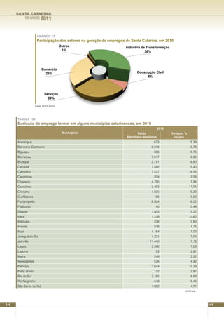 SANTA CATARINA
               EM DADOS   2011


                       GRÁFICO 17
                       Participação dos setores na geração de empregos de Santa Catarina, em 2010
                                         Outros                        Indústria de Transformação
                                          1%                                       36%




                          Comércio
                            26%                                              Construção Civil
                                                                                   8%




                             Serviços
                               29%

                      Fonte: MTE/CAGED




      TABELA 124
      Evolução do emprego formal em alguns municípios catarinenses, em 2010
                                                                                             2010
                                          Municípios                          Saldo                 Variação %
                                                                       Admitidos-demitidos            no ano
      Araranguá                                                                         673                       5,39
      Balneário Camboriú                                                              2.318                       6,73
      Biguaçu                                                                           836                       9,70
      Blumenau                                                                        7.817                       6,90
      Brusque                                                                         2.791                       6,80
      Caçador                                                                         1.085                       5,40
      Camboriú                                                                        1.037                      18,55
      Canoinhas                                                                         204                       2,08
      Chapecó                                                                         4.795                       7,96
      Concórdia                                                                       2.453                      11,04
      Criciúma                                                                        4.835                       9,20
      Curitibanos                                                                       196                       3,00
      Florianópolis                                                                   8.924                       6,02
      Fraiburgo                                                                          40                       0,44
      Gaspar                                                                          1.003                       5,32
      Içara                                                                           1.259                      10,62
      Imbituba                                                                          236                       3,80
      Indaial                                                                           978                       4,75
      Itajaí                                                                          4.184                       7,02
      Jaraguá do Sul                                                                  4.321                       7,04
      Joinville                                                                      11.440                       7,13
      Lages                                                                           2.266                       7,09
      Laguna                                                                            153                       2,81
      Mafra                                                                             249                       2,52
      Navegantes                                                                        536                       4,92
      Palhoça                                                                         3.644                      15,39
      Porto União                                                                       122                       2,87
      Rio do Sul                                                                      2.165                       8,82
      Rio Negrinho                                                                     -548                      -5,40
      São Bento do Sul                                                                1.082                       4,71
                                                                                                            continua...




144                                                                                                                       144
 