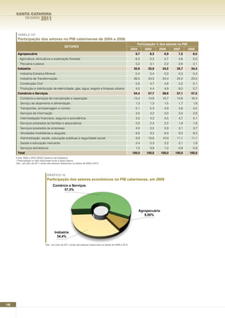 SANTA CATARINA
               EM DADOS     2011

       TABELA 127
       Participação dos setores no PIB catarinense de 2004 a 2008
                                                                                                                    Participação % dos setores no PIB¹
                                                  SETORES
                                                                                                                2004      2005     2006       2007     2008
       Agropecuária                                                                                                9,7       8,3        6,9      7,2       8,0
         Agricultura, silvicultura e exploração florestal                                                          6,5       5,2        4,7      4,6       5,0
         Pecuária e pesca                                                                                          3,2       3,1        2,2      2,6       3,1
       Indústria                                                                                                  35,9      33,9       34,5     35,7      34,4
         Indústria Extrativa Mineral                                                                               0,4       0,4        0,3      0,3       0,4
         Indústria de Transformação                                                                               26,0      24,5       24,4     24,2      23,3
         Construção Civil                                                                                          5,0       4,7        4,8      5,2       5,1
         Produção e distribuição de eletricidade, gás, água, esgoto e limpeza urbana                               4,5       4,4        4,9      6,0       5,7
       Comércio e Serviços                                                                                        54,4      57,7       58,6     57,1      57,5
         Comércio e serviços de manutenção e reparação                                                            13,4      14,8       15,7     14,8      16,4
         Serviço de alojamento e alimentação                                                                       1,3       1,3        1,5      1,7       1,8
         Transportes, armazenagem e correio                                                                        5,1       5,3        4,9      4,6       4,5
         Serviços de informação                                                                                    3,0       3,2        3,0      3,0       2,8
         Intermediação financeira, seguros e previdência                                                           3,5       4,2        4,5      4,7       4,1
         Serviços prestados às famílias e associativos                                                             2,0       2,3        2,2      1,9       1,9
         Serviços prestados às empresas                                                                            4,0       3,5        3,9      3,1       3,7
         Atividades imobiliárias e aluguéis                                                                        8,8       9,2        8,9      9,2       8,5
         Administração, saúde, educação públicas e seguridade social                                               9,9      10,6       10,9     11,1      11,1
         Saúde e educação mercantis                                                                                2,4       2,3        2,2      2,1       1,9
         Serviços domésticos                                                                                       1,0       0,9        1,0      0,9       0,9
       Total                                                                                                     100,0     100,0      100,0    100,0     100,0
      Fonte: IBGE e SPG/ DEGE/ Gerência de Estatística.
      1 Participação no valor adicionado bruto a preço básico
      Obs.: em julho de 2011 ainda não estavam disponíveis os dados de 2009 e 2010




                                  GRÁFICO 18
                                  Participação dos setores econômicos no PIB catarinense, em 2008
                                       Comércio e Serviços
                                             57,5%




                                                                                                                       Agropecuária
                                                                                                                          8,00%




                                         Indústria
                                           34,4%

                                 Obs.: em julho de 2011 ainda não estavam disponíveis os dados de 2009 e 2010




146
 