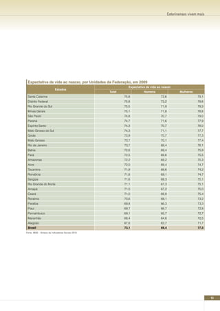 Catarinenses vivem mais




 Expectativa de vida ao nascer, por Unidades da Federação, em 2009
                                                              Expectativa de vida ao nascer
                           Estados
                                                    Total               Homens                    Mulheres
 Santa Catarina                                             75,8                    72,6                     79,1
 Distrito Federal                                           75,8                    72,2                     79,6
 Rio Grande do Sul                                          75,5                    71,9                     79,3
 Minas Gerais                                               75,1                    71,8                     78,6
 São Paulo                                                  74,8                    70,7                     79,0
 Paraná                                                     74,7                    71,6                     77,9
 Espírito Santo                                             74,3                    70,7                     78,0
 Mato Grosso do Sul                                         74,3                    71,1                     77,7
 Goiás                                                      73,9                    70,7                     77,3
 Mato Grosso                                                73,7                    70,1                     77,4
 Rio de Janeiro                                             73,7                    69,4                     78,1
 Bahia                                                      72,6                    69,4                     75,9
 Pará                                                       72,5                    69,6                     75,5
 Amazonas                                                   72,2                    69,2                     75,3
 Acre                                                       72,0                    69,4                     74,7
 Tocantins                                                  71,9                    69,6                     74,2
 Rondônia                                                   71,8                    69,1                     74,7
 Sergipe                                                    71,6                    68,3                     75,1
 Rio Grande do Norte                                        71,1                    67,3                     75,1
 Amapá                                                      71,0                    67,2                     75,0
 Ceará                                                      71,0                    66,8                     75,4
 Roraima                                                    70,6                    68,1                     73,2
 Paraíba                                                    69,8                    66,3                     73,3
 Piauí                                                      69,7                    66,7                     72,8
 Pernambuco                                                 69,1                    65,7                     72,7
 Maranhão                                                   68,4                    64,6                     72,5
 Alagoas                                                    67,6                    63,7                     71,7
 Brasil                                                     73,1                    69,4                     77,0
Fonte: IBGE – Síntese de Indicadores Sociais 2010




                                                                                                                     13
 