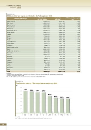 SANTA CATARINA
               EM DADOS      2011

       TABELA 129
       PIB Industrial¹ per capita por Unidades da Federação em 2008
                                                                                 PIB Industrial                         População               PIB Industrial per capita
                        Unidade da Federação
                                                                                em 2008 (R$ mil)                         em 2008*                        (R$)
       Santa Catarina                                                                         36.832.000                           6.052.587                       6.085
       São Paulo                                                                            244.023.000                           41.011.635                       5.950
       Espírito Santo                                                                         19.998.000                           3.453.648                       5.790
       Rio de Janeiro                                                                         91.567.000                          15.872.362                       5.769
       Amazonas                                                                               15.714.000                           3.341.096                       4.703
       Rio Grande do Sul                                                                      45.708.000                          10.855.214                       4.211
       Minas Gerais                                                                           78.924.000                          19.850.072                       3.976
       Paraná                                                                                 41.209.000                          10.590.169                       3.891
       Goiás                                                                                  17.262.000                           5.844.996                       2.953
       Sergipe                                                                                 5.807.000                           1.999.374                       2.904
       Pará                                                                                   19.155.000                           7.321.493                       2.616
       Distrito Federal                                                                        6.567.000                           2.557.158                       2.568
       Mato Grosso                                                                             7.550.000                           2.957.732                       2.553
       Tocantins                                                                               2.806.000                           1.280.509                       2.191
       Mato Grosso do Sul                                                                      4.919.000                           2.336.058                       2.106
       Bahia                                                                                  29.531.000                          14.502.575                       2.036
       Rio Grande do Norte                                                                     5.690.000                           3.106.430                       1.832
       Pernambuco                                                                             13.106.000                           8.734.194                       1.501
       Ceará                                                                                  12.449.000                           8.450.527                       1.473
       Roraima                                                                                    573.000                             412.783                      1.388
       Rondônia                                                                                1.980.000                           1.493.566                       1.326
       Paraíba                                                                                 4.953.000                           3.742.606                       1.323
       Alagoas                                                                                 4.041.000                           3.127.557                       1.292
       Acre                                                                                       770.000                             680.073                      1.132
       Amapá                                                                                      594.000                             613.164                        969
       Maranhão                                                                                5.839.000                           6.305.539                         926
       Piauí                                                                                  2.423.000                           3.119.697                          777
       Total                                                                                719.990.000                         189.612.814                        3.797
      Fonte: IBGE
      ¹ Indústria Extrativa, de Transformação, Construção Civil e Produção e Distribuição de Eletricidade, Gás, Água, Esgoto e Limpeza Urbana
      *Estimativas da população em 01-07-2008
      Obs.: em julho de 2011 ainda não estavam disponíveis as informações do PIB de 2009 e 2010




                            GRÁFICO 20
                            Estados com maiores PIBs Industriais per capita, em 2008
                            R$
                                     7.000

                                               6.085         5.950
                                     6.000                                  5.790         5.769

                                     5.000                                                               4.703
                                                                                                                       4.211
                                                                                                                                      3.976     3.891
                                     4.000


                                     3.000


                                     2.000


                                     1.000


                                         0

                                                SC             SP            ES             RJ            AM            RS            MG         PR
                          Fonte: IBGE
                          Obs.: em julho de 2011 ainda não estavam disponíveis os dados do PIB de 2009 e 2010




148
 
