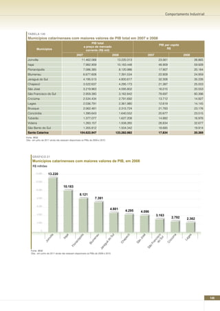 Comportamento Industrial




 TABELA 130
 Municípios catarinenses com maiores valores de PIB total em 2007 e 2008
                                                              PIB total
                                                                                                                          PIB per capita
                                                        a preço de mercado
          Municípios                                                                                                           R$
                                                          corrente (R$ mil)
                                                2007                                2008                          2007                       2008
 Joinville                                           11.462.068                          13.220.313                       23.561                    26.865
 Itajaí                                                7.982.909                         10.183.448                       48.909                    59.928
 Florianópolis                                         7.086.385                           8.120.986                      17.907                    20.184
 Blumenau                                              6.677.608                           7.391.534                      22.809                    24.959
 Jaraguá do Sul                                        4.195.513                           4.800.617                      32.308                    35.226
 Chapecó                                               3.522.637                           4.295.173                      21.387                    25.003
 São José                                              3.219.963                           4.095.802                      16.015                    20.553
 São Francisco do Sul                                  2.959.380                           3.162.842                      78.697                    80.396
 Criciúma                                              2.534.434                           2.791.692                      13.712                    14.927
 Lages                                                 2.036.791                           2.361.980                      12.619                    14.145
 Brusque                                               2.062.481                           2.315.724                      21.783                    23.176
 Concórdia                                             1.390.643                           1.640.552                      20.677                    23.515
 Tubarão                                               1.377.077                           1.627.208                      14.882                    16.976
 Videira                                               1.283.157                           1.508.265                      28.834                    32.677
 São Bento do Sul                                      1.355.812                           1.504.342                      18.685                    19.914
 Santa Catarina                                     104.622.947                         123.282.982                       17.834                    20.369
Fonte: IBGE
Obs.: em julho de 2011 ainda não estavam disponíveis os PIBs de 2009 e 2010.




     GRÁFICO 21
     Municípios catarinenses com maiores valores de PIB, em 2008
      R$ milhões

          14.000     13.220

          12.000

                                   10.183
          10.000

                                                    8.121
           8.000                                                 7.391

           6.000
                                                                                4.801          4.295        4.096
           4.000
                                                                                                                         3.163
                                                                                                                                     2.792     2.362
           2.000


              0
                     ille




                                    jaí




                                                    s



                                                                 au




                                                                                    l



                                                                                               có




                                                                                                            sé




                                                                                                                       Su o



                                                                                                                                         a




                                                                                                                                               s
                                                                                Su
                                                 oli




                                                                                                                                              ge
                                                                                                                    do isc



                                                                                                                                   iúm
                                  Ita




                                                                                                                          l
                                                                                                        Jo
                                                               en




                                                                                             pe
                   inv




                                                óp




                                                                               do




                                                                                                                                             La
                                                                                                                        c



                                                                                                                                    ic
                                                            um




                                                                                              a




                                                                                                       o



                                                                                                                     an
                   Jo




                                                n




                                                                                           Ch




                                                                                                                                 Cr
                                                                                                       Sã
                                                                            á
                                            ria




                                                                                                                    Fr
                                                            Bl



                                                                         gu
                                          Flo




                                                                                                                    o
                                                                       ra




                                                                                                                 Sã
                                                                     Ja




    Fonte: IBGE
    Obs.: em junho de 2011 ainda não estavam disponíveis os PIBs de 2009 e 2010.




                                                                                                                                                             149
 