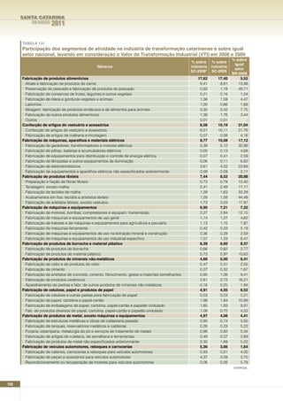 SANTA CATARINA
           EM DADOS   2011

      TABELA 131
      Participação dos segmentos de atividade na indústria de transformação catarinense e sobre igual
      setor nacional, levando em consideração o Valor da Transformação Industrial (VTI) em 2008 e 2009
                                                                                                                           % sobre
                                                                                                    % sobre     % sobre
                                                                                                                            igual
                                                Gêneros                                            indústria   indústria
                                                                                                                            setor
                                                                                                   SC-2008*    SC-2009
                                                                                                                           BR-2009
      Fabricação de produtos alimentícios                                                             17,62       17,40        5,52
       Abate e fabricação de produtos de carne                                                         9,41        8,61       13,98
       Preservação do pescado e fabricação de produtos do pescado                                      0,92        1,19       49,71
       Fabricação de conservas de frutas, legumes e outros vegetais                                    0,21        0,16        1,04
       Fabricação de óleos e gorduras vegetais e animais                                               1,36        1,59        4,47
       Laticínios                                                                                      1,00        0,66        1,69
       Moagem, fabricação de produtos amiláceos e de alimentos para animais                            3,35        3,42        7,75
       Fabricação de outros produtos alimentícios                                                      1,36        1,76        3,44
       Outros                                                                                          0,01        0,01           -
      Confecção de artigos do vestuário e acessórios                                                   8,58       10,19       21,04
       Confecção de artigos do vestuário e acessórios                                                  8,51       10,11       21,76
       Fabricação de artigos de malharia e tricotagem                                                  0,07        0,08        4,16
      Fabricação de máquinas, aparelhos e materiais elétricos                                          9,77       10,08       17,12
       Fabricação de geradores, transformadores e motores elétricos                                    5,39        5,12       30,99
       Fabricação de pilhas, baterias e acumuladores elétricos                                         0,05        0,13        4,68
       Fabricação de equipamentos para distribuição e controle de energia elétrica                     0,57        0,41        2,59
       Fabricação de lâmpadas e outros equipamentos de iluminação                                      0,06        0,11        6,62
       Fabricação de eletrodomésticos                                                                  3,61        4,22       23,69
       Fabricação de equipamentos e aparelhos elétricos não especificados anteriormente                0,09        0,09        2,11
      Fabricação de produtos têxteis                                                                   7,44        8,52       20,88
       Preparação e fiação de fibras têxteis                                                           0,73        0,79       12,40
       Tecelagem, exceto malha                                                                         2,41        2,49       17,11
       Fabricação de tecidos de malha                                                                  1,29        1,63       32,29
       Acabamentos em fios, tecidos e artefatos têxteis                                                1,28        1,58       44,48
       Fabricação de artefatos têxteis, exceto vestuário                                               1,73        2,03       17,97
      Fabricação de máquinas e equipamentos                                                            6,90        7,21        7,32
       Fabricação de motores, bombas, compressores e equipam. transmissão                              2,27        2,84       12,15
       Fabricação de máquinas e equipamentos de uso geral                                              1,14        1,27        4,62
       Fabricação de tratores e de máquinas e equipamentos para agricultura e pecuária                 1,13        1,15        7,87
       Fabricação de máquinas-ferramenta                                                               0,42        0,33        5,19
       Fabricação de máquinas e equipamentos de uso na extração mineral e construção                   0,36        0,28        2,59
       Fabricação de máquinas e equipamentos de uso industrial específico                              1,57        1,33        8,47
      Fabricação de produtos de borracha e material plástico                                           6,39        6,60        8,37
       Fabricação de produtos de borracha                                                              0,66        0,62        2,77
       Fabricação de produtos de material plástico                                                     5,73        5,97       10,63
      Fabricação de produtos de minerais não-metálicos                                                 4,66        5,00        6,41
       Fabricação de vidro e de produtos do vidro                                                      0,47        0,31        2,55
       Fabricação de cimento                                                                           0,27        0,32        1,67
       Fabricação de artefatos de concreto, cimento, fibrocimento, gesso e materiais semelhantes       0,95        1,38        8,41
       Fabricação de produtos cerâmicos                                                                2,81        2,73       16,21
       Aparelhamento de pedras e fabr. de outros produtos de mineirais não metálicos                   0,16        0,25        1,94
      Fabricação de celulose, papel e produtos de papel                                                4,91        4,55        6,53
       Fabricação de celulose e outras pastas para fabricação de papel                                 0,03        0,03        0,21
       Fabricação de papel, cartolina e papel-cartão                                                   1,96        1,84       10,89
       Fabricação de embalagens de papel, cartolina, papel-cartão e papelão ondulado                   1,85        1,93        9,91
       Fab. de produtos diversos de papel, cartolina, papel-cartão e papelão ondulado                  1,08        0,75        4,53
      Fabricação de produtos de metal, exceto máquinas e equipamentos                                  4,97        4,06        4,41
       Fabricação de estruturas metálicas e obras de caldeiraria pesada                                0,95        0,74        3,50
       Fabricação de tanques, reservatórios metálicos e caldeiras                                      0,28        0,23        5,22
       Forjaria, estamparia, metalurgia do pó e serviços de tratamento de metais                       0,96        0,82        5,34
       Fabricação de artigos de cutelaria, de serralheria e ferramentas                                0,49        0,37        2,89
       Fabricação de produtos de metal não especificados anteriormente                                 2,30        1,89        5,22
      Fabricação de veículos automotores, reboques e carrocerias                                       5,36        3,66        1,64
       Fabricação de cabines, carrocerias e reboques para veículos automotores                         0,93        0,51        4,00
       Fabricação de peças e acessórios para veículos automotores                                      4,37        3,09        3,70
       Recondicionamento ou recuperação de motores para veículos automotores                           0,06        0,06        5,78
                                                                                                                            continua...




150
 