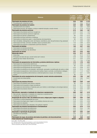 Comportamento Industrial




                                                                                                                             % sobre
                                                                                                      % sobre     % sobre
                                                                                                                              igual
                                                           Gêneros                                   indústria   indústria
                                                                                                                              setor
                                                                                                     SC-2008*    SC-2009
                                                                                                                             BR-2009
 Fabricação de produtos do fumo                                                                          3,23        3,05       17,78
   Processamento industrial do fumo                                                                      3,23        3,05       40,78
 Fabricação de produtos de madeira                                                                       3,05        2,99       13,40
   Desdobramento de madeira                                                                              0,86        0,80        9,48
   Fabricação de prod. de madeira, cortiça e material trançado, exceto móveis                            2,19        2,19       15,79
 Fabricação de produtos químicos                                                                         2,75        2,60        1,67
   Fabricação de produtos químicos inorgânicos                                                           0,49        0,42        1,23
   Fabricação de produtos químicos orgânicos                                                             0,57        0,23        1,19
   Fabricação de resinas e elastômeros                                                                    ND         0,02        0,15
   Fabricação de fibras artificiais e sintéticas                                                         0,02        0,07        2,79
   Fabricação de defensivos agric. e desinfetantes domissanitários                                        ND         0,06        0,32
   Fabr. de sabões, detergentes, prod. de limpeza, cosméticos, prod. de perfumaria e hig. pesssoal       0,14        0,26        0,82
   Fabricação de tintas, vernizes, esmaltes, lacas e produtos afins                                      1,02        0,98        6,23
   Fabricação de produtos e preparados químicos diversos                                                 0,45        0,56        3,08
 Fabricação de bebidas                                                                                   1,93        2,57        3,34
   Fabricação de bebidas alcoólicas                                                                      1,32        1,74        4,39
   Fabricação de bebidas não alcoólicas                                                                  0,60        0,83        2,24
 Fabricação de móveis                                                                                    2,07        2,44        9,63
 Metalurgia básica                                                                                       4,32        2,17        1,78
   Siderurgia                                                                                            1,52        0,10        0,16
   Produção de tubos de aço, exceto tubos sem costura                                                    0,58        0,38        5,26
   Metalurgia dos metais não ferrosos                                                                    0,41        0,25        0,78
   Fundição                                                                                              1,81        1,44       17,69
 Fabricação de equipamentos de informática, produtos eletrônicos e ópticos                               1,74        1,78        3,23
   Fabricação de componentes eletrônicos                                                                 0,09        0,06        1,53
   Fabricação de equipamentos de informática e periféricos                                                ND         0,09        0,63
   Fabricação de equipamentos de comunicação                                                             0,54        0,38        3,21
   Fabricação de aparelhos de recepção, reprodução, gravação e amplificação de áudio e vídeo             0,09        0,10        0,80
   Fabricação de aparelhos e instrumentos de medida, teste e controle; cronômetros e relógios            0,94        1,12       12,67
   Fabricação de aparelhos eletromédicos e eletroterapêuticos e equip. de irradiação                     0,01        0,01        0,46
   Outros                                                                                                 ND         0,02           -
 Fabricação de outros equipamentos de transporte, exceto veículos automotores                            0,52        1,00        3,07
   Construção de embarcações                                                                             0,34        0,86       14,07
   Outros                                                                                                0,18        0,14           -
 Fabricação de produtos diversos                                                                         0,86        0,99        4,36
   Fabricação de artefatos para pesca e esporte                                                           ND         0,03        3,18
   Fabricação de brinquedos e jogos recreativos                                                          0,09        0,11        5,09
   Fabricação de instrumentos e materiais para uso médico e odontológico e de artigos ópticos            0,23        0,40        4,66
   Fabricação de produtos diversos                                                                       0,49        0,44        4,97
   Outros                                                                                                 ND         0,01           -
 Manutenção, reparação e instalação de máquinas e equipamentos                                           0,85        0,87        3,19
   Manutenção, reparação e instalação de máquinas e equipamentos                                         0,75        0,80        3,24
   Instalação de máquinas e equipamentos                                                                 0,09        0,07        2,73
 Preparação de couros e fabr. de artefatos de couro, artigos para viagem e calçados                      0,80        0,84        2,36
   Curtimento e outras preparações de couro                                                              0,16        0,23        4,45
   Fabricação de artigos para viagem e de artefatos diversos de couro                                    0,08        0,05        2,59
   Fabricação de calçados                                                                                0,52        0,52        1,93
   Fabricação de partes para calçados, de qualquer material                                              0,04        0,05        2,53
 Fabricação de produtos farmoquímicos e farmacêuticos                                                    0,63        0,70        1,13
   Fabricação de produtos farmoquímicos                                                                  0,03        0,04        1,84
   Fabricação de produtos farmacêuticos                                                                  0,59        0,65        1,11
 Impressão e reprodução de gravações                                                                     0,57        0,65        2,92
   Atividade de impressão                                                                                0,45        0,47        3,04
   Outros                                                                                                0,12        0,18           -
 Fabricação de coque, de produtos derivados do petróleo e de biocombustíveis                             0,09        0,08        0,03
 Total Indústria de Transformação                                                                      100,00      100,00        4,96
Fonte: IBGE - PIA 2008 e 2009
VTI: diferença entre o valor bruto da produção e o custo das operações industriais
Obs: em julho de 2011 ainda não estavam disponíveis os dados de 2010.
*Valores atualizados pelo IBGE após a última publicação.




                                                                                                                                        151
 