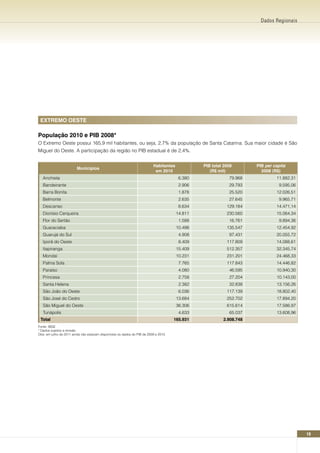 Dados Regionais




 ExTREMO OESTE

População 2010 e PIB 2008*
O Extremo Oeste possui 165,9 mil habitantes, ou seja, 2,7% da população de Santa Catarina. Sua maior cidade é São
Miguel do Oeste. A participação da região no PIB estadual é de 2,4%.


                                                                          Habitantes            PIB total 2008       PIB per capita
                         Municípios
                                                                           em 2010                 (R$ mil)            2008 (R$)
   Anchieta                                                                             6.380               79.968            11.882,31
   Bandeirante                                                                          2.906               29.793             9.595,06
   Barra Bonita                                                                         1.878               25.520            12.026,51
   Belmonte                                                                             2.635               27.645             9.965,71
   Descanso                                                                             8.634              129.184            14.471,14
   Dionísio Cerqueira                                                                  14.811              230.560            15.064,34
   Flor do Sertão                                                                       1.588               16.761             9.894,36
   Guaraciaba                                                                          10.498              135.547            12.454,92
   Guarujá do Sul                                                                       4.908               97.431            20.055,72
   Iporã do Oeste                                                                       8.409              117.809            14.088,61
   Itapiranga                                                                          15.409              512.357            32.345,74
   Mondaí                                                                              10.231              231.201            24.468,33
   Palma Sola                                                                           7.765              117.843            14.446,82
   Paraíso                                                                              4.080               46.595            10.940,30
   Princesa                                                                             2.758               27.204            10.143,00
   Santa Helena                                                                         2.382               32.838            13.156,26
   São João do Oeste                                                                    6.036              117.139            18.802,40
   São José do Cedro                                                                   13.684              252.702            17.894,20
   São Miguel do Oeste                                                                 36.306              615.614            17.586,97
   Tunápolis                                                                            4.633               65.037            13.608,96
 Total                                                                                165.931            2.908.748
Fonte: IBGE
* Dados sujeitos a revisão.
Obs: em julho de 2011 ainda não estavam disponíveis os dados do PIB de 2009 e 2010.




                                                                                                                                          19
 