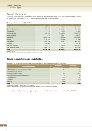 SANTA CATARINA
              EM DADOS     2011

     Comércio Internacional
     O Extremo Oeste possui uma balança comercial superavitária, tendo apresentado em 2010 um saldo de US$ 82 milhões.
     As exportações totalizaram US$ 162,3 milhões e as importações US$ 80,3 milhões.


      Balança Comercial em 2010 (US$)
                              Município                                        Exportação                         Importação               Saldo
      Anchieta                                                                             2.534.583                        216.702             2.317.881
      Dionísio Cerqueira                                                                   3.981.988                      52.926.253          -48.944.265
      Guaraciaba                                                                                     0                      151.044                -151.044
      Guarujá do Sul                                                                        461.241                       18.066.943          -17.605.702
      Iporã do Oeste                                                                                 0                      636.471                -636.471
      Itapiranga                                                                         139.222.143                       3.926.258         135.295.885
      Mondaí                                                                               2.162.246                       2.333.490               -171.244
      Palma Sola                                                                           4.874.104                        300.617             4.573.487
      Princesa                                                                              193.342                               0                193.342
      São José do Cedro                                                                     213.712                        1.288.520           -1.074.808
      São Miguel do Oeste                                                                  8.647.755                        416.713             8.231.042
      Total                                                                              162.291.114                      80.263.011          82.028.103
     Fonte: MDIC/SECEX
     Obs: os municípios que não constam da tabela não tiveram movimentação no período.




     número de estabelecimentos e trabalhadores

      número de estabelecimentos e trabalhadores por atividade econômica em 2010
                                                                                                                 número de               número de
                                        Atividade econômica
                                                                                                             estabelecimentos*         trabalhadores
      Agropecuária, extrativismo vegetal e pesca                                                                                279                   1.174
      Indústria extrativa mineral                                                                                                11                     78
      Indústria de transformação                                                                                                657                 12.207
      Serviços industriais de utilidade pública                                                                                  22                    128
      Construção civil                                                                                                          275                   1.291
      Comércio                                                                                                                 2.031                  7.570
      Serviços                                                                                                                 1.660                11.221
      Total                                                                                                                    4.935                33.669
     Fonte: Ministério do Trabalho e Emprego - RAIS 2010 – CNAE 2.0
      *Apenas os estabelecimentos que realizaram alguma movimentação de pessoal durante o ano (admitiram ou demitiram).



     A atividade industrial que mais emprega na região é a Alimentar. Na sequência deve-se citar Madeira e Mobiliário.




20
 