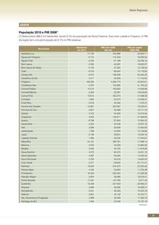 Dados Regionais




OESTE

População 2010 e PIB 2008*
O Oeste possui 566,3 mil habitantes, sendo 9,1% da população de Santa Catarina. Sua maior cidade é Chapecó. O PIB
da região tem uma participação de 9,1% no PIB estadual.


                                                  Habitantes            PIB total 2008         PIB per capita
                     Municípios
                                                   em 2010                 (R$ mil)              2008 (R$)
  Abelardo Luz                                                 17.100              345.898              20.503,71
  Águas de Chapecó                                              6.110              115.343              18.290,94
  Águas Frias                                                   2.424               61.189              23.248,10
  Bom Jesus                                                     2.526               40.267              16.820,07
  Bom Jesus do Oeste                                            2.132               27.262              13.138,54
  Caibi                                                         6.219               96.642              15.116,83
  Campo Erê                                                     9.370              196.258              20.022,25
  Caxambu do Sul                                                4.411               55.659              11.142,92
  Chapecó                                                  183.530               4.295.173              25.002,61
  Cordilheira Alta                                              3.767              143.860              41.185,32
  Coronel Freitas                                              10.213              163.625              15.538,98
  Coronel Martins                                               2.458               32.387              12.616,63
  Cunha Porã                                                   10.613              232.274              21.098,59
  Cunhataí                                                      1.882               23.273              12.008,57
  Entre Rios                                                    3.018               23.364               7.578,31
  Faxinal dos Guedes                                           10.661              204.091              19.233,91
  Formosa do Sul                                                2.601               32.568              12.111,73
  Galvão                                                        3.472               54.950              15.610,94
  Guatambu                                                      4.679              145.911              31.568,82
  Ipuaçu                                                        6.798               87.955              12.904,20
  Iraceminha                                                    4.253               55.048              12.637,18
  Irati                                                         2.096               26.938              13.082,83
  Jardinópolis                                                  1.766               22.994              12.146,68
  Jupiá                                                         2.148               29.631              13.530,18
  Lajeado Grande                                                1.490               26.032              17.424,61
  Maravilha                                                    22.101              394.781              17.398,14
  Marema                                                        2.203               32.333              13.984,92
  Modelo                                                        4.045               45.755              11.819,83
  Nova Erechim                                                  4.275               60.475              14.041,10
  Nova Itaberaba                                                4.267               59.385              14.042,34
  Novo Horizonte                                                2.750               43.518              14.652,50
  Ouro Verde                                                    2.271               59.630              27.141,41
  Palmitos                                                     16.020              372.872              22.520,50
  Passos Maia                                                   4.425               53.803              11.752,48
  Pinhalzinho                                                  16.332              323.352              21.005,06
  Planalto Alegre                                               2.654               29.095              10.618,51
  Ponte Serrada                                                11.031              107.780                9.271,43
  Quilombo                                                     10.248              247.584              22.066,31
  Riqueza                                                       4.838               56.095              10.926,21
  Romelândia                                                    5.551               58.463              10.022,78
  Saltinho                                                      3.961               43.130              10.310,71
  Sta. Terezinha do Progresso                                   2.896               35.469              11.452,79
  Santiago do Sul                                               1.465               22.206              15.137,19
                                                                                                          continua...




                                                                                                                        21
 