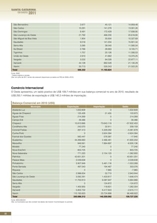 SANTA CATARINA
              EM DADOS     2011


        São Bernardino                                                                          2.677                40.121       14.959,48
        São Carlos                                                                            10.291             141.278          13.081,26
        São Domingos                                                                            9.491            172.429          17.938,95
        São Lourenço do Oeste                                                                 21.792             468.230          20.616,90
        São Miguel da Boa Vista                                                                 1.904                20.934       10.327,69
        Saudades                                                                                9.016            141.204          15.901,34
        Serra Alta                                                                              3.285                38.040           11.580,04
        Sul Brasil                                                                              2.766                28.683            9.105,71
        Tigrinhos                                                                               1.757                20.126           11.306,53
        União do Oeste                                                                          2.910                41.662           13.370,25
        Vargeão                                                                                 3.532                84.028           22.877,11
        Xanxerê                                                                               44.128             882.528              21.130,29
        Xaxim                                                                                 25.713             530.243              21.022,20
      Total                                                                                  566.332          11.193.824
     Fonte: IBGE
     * Dados sujeitos a revisão.
     Obs: em julho de 2011 ainda não estavam disponíveis os dados do PIB de 2009 e 2010.




     Comércio Internacional
     O Oeste apresentou um saldo positivo de US$ 109,7 milhões em sua balança comercial no ano de 2010, resultado de
     US$ 250,1 milhões de exportação e US$ 140,3 milhões de importação.


      Balança Comercial em 2010 (US$)
                              Município                                        Exportação               Importação            Saldo
      Abelardo Luz                                                                          1.632.609                    0        1.632.609
      Águas de Chapecó                                                                       125.428                 21.455            103.973
      Águas Frias                                                                            214.269                     0             214.269
      Campo Erê                                                                               39.486                     0              39.486
      Chapecó                                                                              15.810.666         73.643.119         -57.832.453
      Cordilheira Alta                                                                       242.070                 32.911            209.159
      Coronel Freitas                                                                        267.413           5.329.292          -5.061.879
      Cunha Porã                                                                                   0           2.624.394          -2.624.394
      Faxinal dos Guedes                                                                     560.447             578.387                -17.940
      Guatambu                                                                             44.266.683          2.466.481         41.800.202
      Maravilha                                                                              949.561           7.884.697          -6.935.136
      Modelo                                                                                  77.240                     0              77.240
      Nova Erechim                                                                           803.725                     0             803.725
      Nova Itaberaba                                                                         771.220           2.154.120          -1.382.900
      Palmitos                                                                             42.651.201                    0       42.651.201
      Passos Maia                                                                           2.039.638                    0        2.039.638
      Pinhalzinho                                                                           3.907.848          5.461.116          -1.553.268
      Ponte Serrada                                                                          497.543             194.467               303.076
      Riqueza                                                                                      0                  7.965              -7.965
      São Carlos                                                                            2.996.654                52.710       2.943.944
      São Lourenço do Oeste                                                                 3.082.291          1.433.817          1.648.474
      Saudades                                                                             11.752.813          6.087.947          5.664.866
      Serra Alta                                                                                   0             124.872              -124.872
      Vargeão                                                                               1.400.955            118.601          1.282.354
      Xanxerê                                                                               5.802.732          8.417.843          -2.615.111
      Xaxim                                                                              110.193.820          23.724.898         86.468.922
      Total                                                                              250.086.312         140.359.092        109.727.220
     Fonte: MDIC/SECEX
     Obs: os municípios que não constam da tabela não tiveram movimentação no período.




22
 