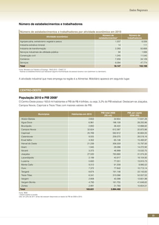 Dados Regionais




número de estabelecimentos e trabalhadores

 número de estabelecimentos e trabalhadores por atividade econômica em 2010
                                                                                                            número de                 número de
                                   Atividade econômica
                                                                                                        estabelecimentos*           trabalhadores
 Agropecuária, extrativismo vegetal e pesca                                                                                 1.207                6.006
 Indústria extrativa mineral                                                                                                  14                     111
 Indústria de transformação                                                                                                 2.293               50.668
 Serviços industriais de utilidade pública                                                                                    94                 1.936
 Construção civil                                                                                                           1.245               11.545
 Comércio                                                                                                                   7.200               34.129
 Serviços                                                                                                                   6.094               47.774
 Total                                                                                                                 18.147                  152.169
Fonte: Ministério do Trabalho e Emprego - RAIS 2010 – CNAE 2.0
 *Apenas os estabelecimentos que realizaram alguma movimentação de pessoal durante o ano (admitiram ou demitiram).



A atividade industrial que mais emprega na região é a Alimentar. Mobiliário aparece em segundo lugar.



 CEnTRO-OESTE

População 2010 e PIB 2008*
O Centro-Oeste possui 183,6 mil habitantes e PIB de R$ 4 bilhões, ou seja, 3,2% do PIB estadual. Destacam-se Joaçaba,
Campos Novos, Capinzal e Treze Tílias com maiores valores de PIB.


                                                                                                           PIB total 2008           PIB per capita
                         Municípios                                 Habitantes em 2010
                                                                                                              (R$ mil)                2008 (R$)
   Abdon Batista                                                                          2.653                        32.654                11.641,28
   Água Doce                                                                              6.961                       196.109                28.200,96
   Brunópolis                                                                             2.850                        38.422                12.888,82
   Campos Novos                                                                          32.824                       612.387                20.972,86
   Capinzal                                                                              20.769                       582.812                30.684,00
   Catanduvas                                                                             9.555                       258.070                28.519,16
   Erval Velho                                                                            4.352                        65.148                15.492,97
   Herval do Oeste                                                                       21.239                       306.559                15.797,93
   Ibiam                                                                                  1.945                        29.288                14.272,92
   Ibicaré                                                                                3.373                        46.999                13.532,75
   Joaçaba                                                                               27.020                       783.880                31.074,30
   Lacerdópolis                                                                           2.199                        40.917                18.104,92
   Luzerna                                                                                5.600                        77.051                13.915,73
   Monte Carlo                                                                            9.312                        91.209                 9.995,52
   Ouro                                                                                   7.372                        77.842                10.713,14
   Tangará                                                                                8.674                       191.146                22.143,83
   Treze Tílias                                                                           6.341                       310.086                52.557,02
   Vargem                                                                                 2.808                        40.398                12.651,98
   Vargem Bonita                                                                          4.793                       181.755                41.648,62
   Zortéa                                                                                 2.991                        31.760                10.654,01
 Total                                                                                 183.631                       3.994.492
Fonte: IBGE
* Dados sujeitos a revisão.
Obs: em julho de 2011 ainda não estavam disponíveis os dados do PIB de 2009 e 2010.




                                                                                                                                                           23
 