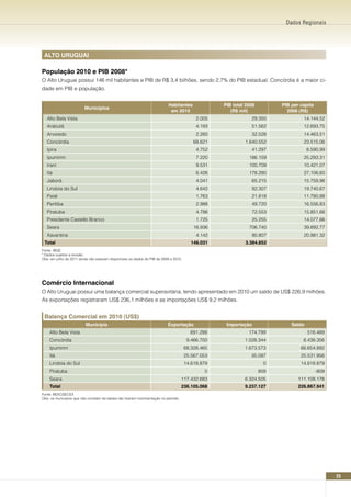 Dados Regionais




 ALTO URUGUAI

População 2010 e PIB 2008*
O Alto Uruguai possui 146 mil habitantes e PIB de R$ 3,4 bilhões, sendo 2,7% do PIB estadual. Concórdia é a maior ci-
dade em PIB e população.


                                                                           Habitantes              PIB total 2008         PIB per capita
                         Municípios
                                                                            em 2010                   (R$ mil)              2008 (R$)
   Alto Bela Vista                                                                         2.005               29.350              14.144,52
   Arabutã                                                                                 4.193               51.562              12.693,75
   Arvoredo                                                                                2.260               32.528              14.463,51
   Concórdia                                                                              68.621            1.640.552              23.515,06
   Ipira                                                                                   4.752               41.297                 8.590,99
   Ipumirim                                                                                7.220              186.159              25.293,31
   Irani                                                                                   9.531              100.709              10.421,07
   Itá                                                                                     6.426              178.280              27.106,60
   Jaborá                                                                                  4.041               65.215              15.759,96
   Lindoia do Sul                                                                          4.642               92.307              19.740,67
   Paial                                                                                   1.763               21.818              11.780,88
   Peritiba                                                                                2.988               49.720              16.556,83
   Piratuba                                                                                4.786               72.553              15.851,66
   Presidente Castello Branco                                                              1.725               25.255              14.077,66
   Seara                                                                                  16.936              706.740              39.892,77
   Xavantina                                                                               4.142               90.807              20.981,32
 Total                                                                                  146.031             3.384.852
Fonte: IBGE
* Dados sujeitos a revisão.
Obs: em julho de 2011 ainda não estavam disponíveis os dados do PIB de 2009 e 2010.




Comércio Internacional
O Alto Uruguai possui uma balança comercial superavitária, tendo apresentado em 2010 um saldo de US$ 226,9 milhões.
As exportações registraram US$ 236,1 milhões e as importações US$ 9,2 milhões.


 Balança Comercial em 2010 (US$)
                         Município                                        Exportação                Importação                Saldo
    Alto Bela Vista                                                                     691.288               174.799                 516.489
    Concórdia                                                                          9.466.700            1.028.344              8.438.356
    Ipumirim                                                                          68.328.465            1.673.573             66.654.892
    Itá                                                                               25.567.053               35.097             25.531.956
    Lindoia do Sul                                                                    14.618.879                     0            14.618.879
    Piratuba                                                                                  0                     809                    -809
    Seara                                                                           117.432.683             6.324.505            111.108.178
    Total                                                                           236.105.068             9.237.127            226.867.941
Fonte: MDIC/SECEX
Obs: os municípios que não constam da tabela não tiveram movimentação no período.




                                                                                                                                                  25
 