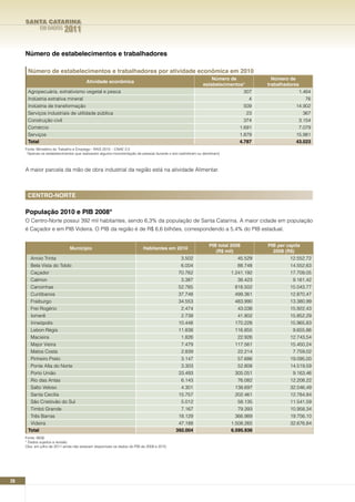 SANTA CATARINA
             EM DADOS      2011

     número de estabelecimentos e trabalhadores

      número de estabelecimentos e trabalhadores por atividade econômica em 2010
                                                                                                                número de                número de
                                        Atividade econômica
                                                                                                            estabelecimentos*          trabalhadores
      Agropecuária, extrativismo vegetal e pesca                                                                                 307                1.464
      Indústria extrativa mineral                                                                                                  4                     76
      Indústria de transformação                                                                                                 509               14.902
      Serviços industriais de utilidade pública                                                                                   23                    367
      Construção civil                                                                                                           374                3.154
      Comércio                                                                                                               1.691                  7.079
      Serviços                                                                                                               1.879                 15.981
      Total                                                                                                                  4.787                 43.023
     Fonte: Ministério do Trabalho e Emprego - RAIS 2010 – CNAE 2.0
      *Apenas os estabelecimentos que realizaram alguma movimentação de pessoal durante o ano (admitiram ou demitiram).



     A maior parcela da mão de obra industrial da região está na atividade Alimentar.



      CEnTRO-nORTE

     População 2010 e PIB 2008*
     O Centro-Norte possui 392 mil habitantes, sendo 6,3% da população de Santa Catarina. A maior cidade em população
     é Caçador e em PIB Videira. O PIB da região é de R$ 6,6 bilhões, correspondendo a 5,4% do PIB estadual.


                                                                                                                PIB total 2008         PIB per capita
                               Município                                  Habitantes em 2010
                                                                                                                   (R$ mil)              2008 (R$)
        Arroio Trinta                                                                           3.502                       45.529              12.552,72
        Bela Vista do Toldo                                                                     6.004                       88.748              14.552,63
        Caçador                                                                               70.762                      1.241.192             17.709,05
        Calmon                                                                                  3.387                       38.423               9.161,42
        Canoinhas                                                                             52.765                       818.502              15.043,77
        Curitibanos                                                                           37.748                       499.361              12.870,47
        Fraiburgo                                                                             34.553                       483.990              13.380,99
        Frei Rogério                                                                            2.474                       43.038              15.922,43
        Iomerê                                                                                  2.739                       41.802              15.852,29
        Irineópolis                                                                           10.448                       170.228              15.965,83
        Lebon Régis                                                                           11.838                       116.855               9.655,86
        Macieira                                                                                1.826                       22.926              12.743,54
        Major Vieira                                                                            7.479                      117.561              15.450,24
        Matos Costa                                                                             2.839                       22.214               7.759,02
        Pinheiro Preto                                                                          3.147                       57.686              19.095,00
        Ponte Alta do Norte                                                                     3.303                       52.808              14.519,59
        Porto União                                                                           33.493                       305.051               9.163,46
        Rio das Antas                                                                           6.143                       76.082              12.208,22
        Salto Veloso                                                                            4.301                      138.697              32.046,49
        Santa Cecília                                                                         15.757                       202.461              12.784,84
        São Cristóvão do Sul                                                                    5.012                       58.135              11.541,59
        Timbó Grande                                                                            7.167                       79.393              10.958,34
        Três Barras                                                                           18.129                       366.989              19.756,10
       Videira                                                                                47.188                      1.508.265             32.676,84
      Total                                                                                  392.004                      6.595.936
     Fonte: IBGE
     * Dados sujeitos a revisão.
     Obs: em julho de 2011 ainda não estavam disponíveis os dados do PIB de 2009 e 2010.




26
 