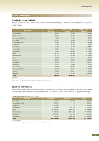 Dados Regionais




 SERRA CATARInEnSE

População 2010 e PIB 2008*
A região Serrana de Santa Catarina possui 289 mil habitantes e PIB de R$ 4,1 bilhões (3,4% do PIB estadual). Sua maior
cidade é Lages.


                                                                           Habitantes              PIB total 2008       PIB per capita
                         Municípios
                                                                            em 2010                   (R$ mil)            2008 (R$)
 Anita Garibaldi                                                                           8.623               69.689               7.494,27
 Bocaina do Sul                                                                            3.290               39.556            12.633,80
 Bom Jardim da Serra                                                                       4.395               49.846            11.435,19
 Bom Retiro                                                                                8.942              103.605            12.127,45
 Campo Belo do Sul                                                                         7.483               86.490            10.542,43
 Capão Alto                                                                                2.753               44.033            13.227,15
 Celso Ramos                                                                               2.771               33.525            12.262,15
 Cerro Negro                                                                               3.581               28.007               6.910,21
 Correia Pinto                                                                            14.785              344.449            22.874,82
 Lages                                                                                  156.727             2.361.980            14.145,03
 Otacílio Costa                                                                           16.337              338.690            20.703,60
 Painel                                                                                    2.353               26.612            11.276,46
 Palmeira                                                                                  2.373               39.405            16.229,38
 Ponte Alta                                                                                4.894               56.790            10.866,87
 Rio Rufino                                                                                2.436               23.469               9.350,34
 São Joaquim                                                                              24.812              279.473            11.210,76
 São José do Cerrito                                                                       9.273               90.881               8.564,79
 Urubici                                                                                  10.699              109.164            10.126,55
 Urupema                                                                                   2.482               27.878            10.822,34
 Total                                                                                  289.009             4.153.542
Fonte: IBGE
* Dados sujeitos a revisão.
Obs: em julho de 2011 ainda não estavam disponíveis os dados do PIB de 2009 e 2010.




Comércio Internacional
A Serra Catarinense apresentou em 2010 um saldo positivo de US$ 182 milhões em sua balança comercial. As exportações
foram de US$ 209,6 milhões e as importações de US$ 27,6 milhões. O maior saldo comercial foi registrado em Lages.


 Balança Comercial em 2010 (US$)
                          Município                                       Exportação                Importação              Saldo
 Bom Retiro                                                                             844.491               486.309               358.182
 Campo Belo do Sul                                                                      366.757                     0               366.757
 Capão Alto                                                                            3.540.034                    0            3.540.034
 Correia Pinto                                                                        24.109.690              952.018           23.157.672
 Lages                                                                                96.991.161           20.684.481           76.306.680
 Otacílio Costa                                                                       76.772.751            3.015.895           73.756.856
 Palmeira                                                                              6.971.787              437.752            6.534.035
 São Joaquim                                                                             42.928             2.044.993           -2.002.065
 Total                                                                              209.639.599            27.621.448          182.018.151
Fonte: MDIC/SECEX
Obs: os municípios que não constam da tabela não tiveram movimentação no período.




                                                                                                                                               29
 