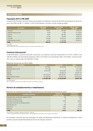 SANTA CATARINA
             EM DADOS      2011


      nORTE-nORDESTE

     População 2010 e PIB 2008*
     A região Norte-Nordeste de Santa Catarina possui 620,6 mil habitantes, representando 9,9% da população de Santa Ca-
     tarina. Seu PIB é de R$ 17,1 bilhões, 13,9% do PIB estadual. Joinville é a maior cidade da região.

                                                                               Habitantes                      PIB total 2008             PIB per capita
                              Municípios
                                                                                em 2010                           (R$ mil)                  2008 (R$)
        Araquari                                                                              24.810                           297.256             13.230,76
        Balneário Barra do Sul                                                                 8.430                            77.360             10.133,65
        Garuva                                                                                14.761                           262.065             18.689,55
        Itapoá                                                                                14.763                           120.362             10.697,93
        Joinville                                                                            515.288                        13.220.313             28.865,04
       São Francisco do Sul                                                                   42.520                         3.162.842             80.395,57
      Total                                                                                  620.572                        17.140.198
     Fonte: IBGE
     * Dados sujeitos a revisão.
     Obs: em julho de 2011 ainda não estavam disponíveis os dados do PIB de 2009 e 2010.




     Comércio Internacional
     O Norte-Nordeste é grande exportador, possuindo uma balança comercial superavitária. Em 2010 o saldo foi de
     US$ 28,6 milhões. As exportações totalizaram US$ 2.154 milhões e as importações US$ 2.125 milhões. Joinville se des-
     taca, com um saldo positivo de US$ 238,9 milhões.

      Balança Comercial em 2010 (US$)
                              Municípios                                      Exportações                        Importações                  Saldo
      Araquari                                                                              4.274.827                       55.402.380            -51.127.553
      Balneário Barra do Sul                                                                1.817.368                                0             1.817.368
      Garuva                                                                               20.541.487                       29.764.844             -9.223.357
      Itapoá                                                                                         0                      48.036.142            -48.036.142
      Joinville                                                                      1.705.433.026                        1.466.505.351          238.927.675
      São Francisco do Sul                                                             421.930.528                          525.631.329         -103.700.801
      Total                                                                          2.153.997.236                        2.125.340.046           28.657.190
     Fonte: MDIC/SECEX
     Obs: os municípios que não constam da tabela não tiveram movimentação no período.




     número de estabelecimentos e trabalhadores

      número de estabelecimentos e trabalhadores por atividade econômica em 2010
                                                                                                                 número de                  número de
                                        Atividade econômica
                                                                                                             estabelecimentos*            trabalhadores
      Agropecuária, extrativismo vegetal e pesca                                                                                   185                     1.003
      Indústria extrativa mineral                                                                                                   19                      544
      Indústria de transformação                                                                                                 2.304                 76.841
      Serviços industriais de utilidade pública                                                                                     47                     1.341
      Construção civil                                                                                                             925                     8.852
      Comércio                                                                                                                   6.380                 37.978
      Serviços                                                                                                                   5.861                 80.177
      Total                                                                                                                     15.721                206.736
     Fonte: Ministério do Trabalho e Emprego - RAIS 2010 – CNAE 2.0
      *Apenas os estabelecimentos que realizaram alguma movimentação de pessoal durante o ano (admitiram ou demitiram).



     As atividades industriais que mais empregam na região são Metalurgia e Mecânica. A indústria de plásticos e a têxtil
     também possuem representatividade em termos de emprego industrial.



32
 