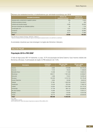 Dados Regionais




 número de estabelecimentos e trabalhadores por atividade econômica em 2010
                                                                                                           número de                número de
                                   Atividade econômica
                                                                                                       estabelecimentos*          trabalhadores
 Agropecuária, extrativismo vegetal e pesca                                                                                 559                3.340
 Indústria extrativa mineral                                                                                                 21                    359
 Indústria de transformação                                                                                              2.005                26.835
 Serviços industriais de utilidade pública                                                                                   60                1.134
 Construção civil                                                                                                        1.301                11.904
 Comércio                                                                                                                8.059                43.964
 Serviços                                                                                                                8.077                77.968
 Total                                                                                                                  20.082               165.504
Fonte: Ministério do Trabalho e Emprego - RAIS 2010 – CNAE 2.0
 *Apenas os estabelecimentos que realizaram alguma movimentação de pessoal durante o ano (admitiram ou demitiram).



As atividades industriais que mais empregam na região são Alimentar e Vestuário.



 VALE DO ITAJAí

População 2010 e PIB 2008*

O Vale do Itajaí possui 667 mil habitantes, ou seja, 10,7% da população de Santa Catarina. Suas maiores cidades são
Blumenau e Brusque. A participação da região no PIB estadual é de 11,6%.


                                                                          Habitantes                       PIB total 2008         PIB per capita
                         Municípios
                                                                           em 2010                            (R$ mil)              2008 (R$)
 Apiúna                                                                                   9.600                        219.988             20.418,46
 Ascurra                                                                                  7.412                         78.943             11.358,69
 Benedito Novo                                                                           10.336                        111.692             10.922,33
 Blumenau                                                                              309.011                        7.391.534            24.958,67
 Botuverá                                                                                 4.468                         70.831             16.495,43
 Brusque                                                                               105.503                        2.315.724            23.176,48
 Doutor Pedrinho                                                                          3.604                         30.082              8.842,55
 Gaspar                                                                                  57.981                       1.062.528            19.429,27
 Guabiruba                                                                               18.430                        302.345             17.863,79
 Indaial                                                                                 54.854                       1.007.689            20.170,32
 Pomerode                                                                                27.759                        660.123             25.028,35
 Rio dos Cedros                                                                          10.284                        134.457             13.361,51
 Rodeio                                                                                  10.922                        116.565             10.457,98
 Timbó                                                                                   36.774                        799.963             23.002,65
 Total                                                                                 666.938                       14.302.464
Fonte: IBGE
* Dados sujeitos a revisão.
Obs: em julho de 2011 ainda não estavam disponíveis os dados do PIB de 2009 e 2010.




                                                                                                                                                         35
 