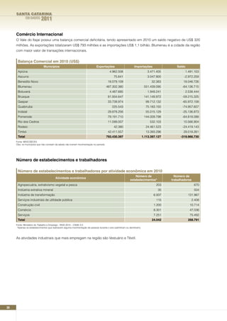 SANTA CATARINA
              EM DADOS     2011

     Comércio Internacional
     O Vale do Itajaí possui uma balança comercial deficitária, tendo apresentado em 2010 um saldo negativo de US$ 320
     milhões. As exportações totalizaram US$ 793 milhões e as importações US$ 1,1 bilhão. Blumenau é a cidade da região
     com maior valor de transações internacionais.


      Balança Comercial em 2010 (US$)
                              Municípios                                      Exportações                       Importações                  Saldo
      Apiúna                                                                               4.962.508                         3.471.405            1.491.103
      Ascurra                                                                                 75.641                         3.047.900            -2.972.259
      Benedito Novo                                                                       18.079.109                            32.383           18.046.726
      Blumenau                                                                           487.302.380                       551.439.095           -64.136.715
      Botuverá                                                                             4.487.685                         1.949.241            2.538.444
      Brusque                                                                             81.934.647                       141.149.972           -59.215.325
      Gaspar                                                                              33.739.974                        99.712.132           -65.972.158
      Guabiruba                                                                             225.543                         75.183.150           -74.957.607
      Indaial                                                                             29.878.256                        55.015.129           -25.136.873
      Pomerode                                                                            79.191.710                       144.009.798           -64.818.088
      Rio dos Cedros                                                                      11.099.007                           532.103           10.566.904
      Rodeio                                                                                  42.380                        24.461.523           -24.419.143
      Timbó                                                                               42.411.557                        13.393.296           29.018.261
      Total                                                                              793.430.397                      1.113.397.127         -319.966.730
     Fonte: MDIC/SECEX
     Obs: os municípios que não constam da tabela não tiveram movimentação no período.




     número de estabelecimentos e trabalhadores

      número de estabelecimentos e trabalhadores por atividade econômica em 2010
                                                                                                                 número de                  número de
                                        Atividade econômica
                                                                                                             estabelecimentos*            trabalhadores
      Agropecuária, extrativismo vegetal e pesca                                                                                   203                    670
      Indústria extrativa mineral                                                                                                   35                    504
      Indústria de transformação                                                                                                  6.937              131.967
      Serviços industriais de utilidade pública                                                                                    115                 2.408
      Construção civil                                                                                                            1.200               10.714
      Comércio                                                                                                                    8.301               47.036
      Serviços                                                                                                                    7.251               75.492
      Total                                                                                                                     24.042               268.791
     Fonte: Ministério do Trabalho e Emprego - RAIS 2010 – CNAE 2.0
      *Apenas os estabelecimentos que realizaram alguma movimentação de pessoal durante o ano (admitiram ou demitiram).



     As atividades industriais que mais empregam na região são Vestuário e Têxtil.




36
 