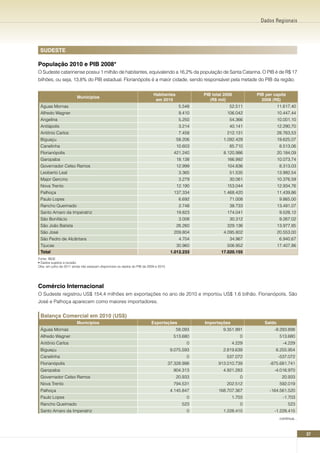 Dados Regionais




 SUDESTE

População 2010 e PIB 2008*
O Sudeste catarinense possui 1 milhão de habitantes, equivalendo a 16,2% da população de Santa Catarina. O PIB é de R$ 17
bilhões, ou seja, 13,8% do PIB estadual. Florianópolis é a maior cidade, sendo responsável pela metade do PIB da região.


                                                                           Habitantes              PIB total 2008        PIB per capita
                         Municípios
                                                                            em 2010                   (R$ mil)             2008 (R$)
 Águas Mornas                                                                              5.548               52.511               11.617,40
 Alfredo Wagner                                                                            9.410              106.042               10.447,44
 Angelina                                                                                  5.250               54.366               10.001,10
 Anitápolis                                                                                3.214               40.141               12.290,70
 Antônio Carlos                                                                            7.458              212.131               28.763,53
 Biguaçu                                                                                 58.206             1.092.429               19.625,07
 Canelinha                                                                               10.603                85.710                8.513,06
 Florianópolis                                                                          421.240             8.120.986               20.184,09
 Garopaba                                                                                 18.138              166.992               10.073,74
 Governador Celso Ramos                                                                   12.999              104.836                8.313,03
 Leoberto Leal                                                                             3.365               51.535               13.992,54
 Major Gercino                                                                             3.279               30.061               10.376,59
 Nova Trento                                                                              12.190              153.044               12.934,76
 Palhoça                                                                                137.334             1.468.420               11.439,86
 Paulo Lopes                                                                               6.692               71.008                9.865,00
 Rancho Queimado                                                                           2.748               38.733               13.491,07
 Santo Amaro da Imperatriz                                                                19.823              174.041                9.528,12
 São Bonifácio                                                                             3.008               30.312                9.267,02
 São João Batista                                                                         26.260              329.136               13.977,85
 São José                                                                               209.804             4.095.802               20.553,00
 São Pedro de Alcântara                                                                    4.704               34.967                6.940,67
 Tijucas                                                                                  30.960              506.952               17.407,86
 Total                                                                                 1.012.233           17.020.155
Fonte: IBGE
• Dados sujeitos a revisão.
Obs: em julho de 2011 ainda não estavam disponíveis os dados do PIB de 2009 e 2010.




Comércio Internacional
O Sudeste registrou US$ 154,4 milhões em exportações no ano de 2010 e importou US$ 1,6 bilhão. Florianópolis, São
José e Palhoça aparecem como maiores importadores.

 Balança Comercial em 2010 (US$)
                         Municípios                                      Exportações               Importações              Saldo
 Águas Mornas                                                                            58.093             9.351.991            -9.293.898
 Alfredo Wagner                                                                         513.680                     0                513.680
 Antônio Carlos                                                                               0                  4.229                 -4.229
 Biguaçu                                                                               9.075.593            2.819.639             6.255.954
 Canelinha                                                                                    0               537.072               -537.072
 Florianópolis                                                                        37.328.998          913.010.739          -875.681.741
 Garopaba                                                                               904.313             4.921.283            -4.016.970
 Governador Celso Ramos                                                                  20.933                     0                 20.933
 Nova Trento                                                                            794.531               202.512                592.019
 Palhoça                                                                               4.145.847          168.707.367          -164.561.520
 Paulo Lopes                                                                                  0                  1.703                 -1.703
 Rancho Queimado                                                                            523                     0                     523
 Santo Amaro da Imperatriz                                                                    0             1.228.415            -1.228.415
                                                                                                                                     continua...



                                                                                                                                                   37
 