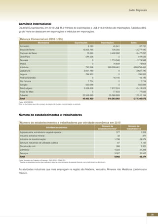 Dados Regionais




Comércio Internacional
O Litoral Sul apresentou em 2010 US$ 45,9 milhões de exportações e US$ 318,3 milhões de importações. Tubarão e Bra-
ço do Norte se destacam em exportações e Imbituba em importações.


 Balança Comercial em 2010 (US$)
                         Municípios                                      Exportações                        Importações               Saldo
 Armazém                                                                                  8.160                          45.941               -37.781
 Braço do Norte                                                                     13.005.795                          728.355           12.277.440
 Capivari de Baixo                                                                       13.695                        3.490.992           -3.477.297
 Grão Pará                                                                             544.536                                0               544.536
 Gravatal                                                                                       0                      1.774.348           -1.774.348
 Imaruí                                                                                         0                        78.609               -78.609
 Imbituba                                                                              751.006                       269.009.461         -268.258.455
 Jaguaruna                                                                           2.627.180                                0             2.627.180
 Laguna                                                                                296.933                                0               296.933
 Pedras Grandes                                                                                 0                        16.140               -16.140
 Rio Fortuna                                                                              7.714                               0                 7.714
 Sangão                                                                                550.098                                0               550.098
 São Ludgero                                                                         5.558.608                         7.972.524           -2.413.916
 Treze de Maio                                                                                  0                        77.833               -77.833
 Tubarão                                                                            22.558.695                        35.068.889          -12.510.194
 Total                                                                              45.922.420                       318.263.092         -272.340.672
Fonte: MDIC/SECEX
Obs: os municípios que não constam da tabela não tiveram movimentação no período.




número de estabelecimentos e trabalhadores

 número de estabelecimentos e trabalhadores por atividade econômica em 2010
                                                                                                            número de                número de
                                   Atividade econômica
                                                                                                        estabelecimentos*          trabalhadores
 Agropecuária, extrativismo vegetal e pesca                                                                                 377                 1.318
 Indústria extrativa mineral                                                                                                 32                    371
 Indústria de transformação                                                                                                1.798               24.574
 Serviços industriais de utilidade pública                                                                                   67                 1.135
 Construção civil                                                                                                           388                 3.323
 Comércio                                                                                                                  4.323               21.298
 Serviços                                                                                                                  3.007               31.555
 Total                                                                                                                     9.992               83.574
Fonte: Ministério do Trabalho e Emprego - RAIS 2010 – CNAE 2.0
 *Apenas os estabelecimentos que realizaram alguma movimentação de pessoal durante o ano (admitiram ou demitiram).



As atividades industriais que mais empregam na região são Madeira, Vestuário, Minerais não Metálicos (cerâmica) e
Plástico.




                                                                                                                                                         39
 
