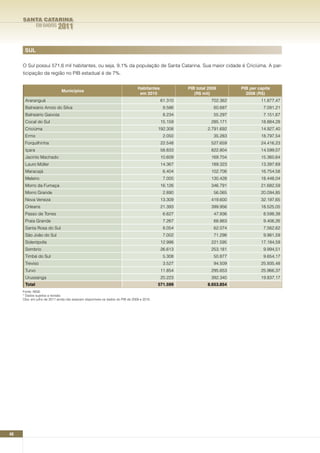 SANTA CATARINA
              EM DADOS     2011


      SUL

     O Sul possui 571,6 mil habitantes, ou seja, 9,1% da população de Santa Catarina. Sua maior cidade é Criciúma. A par-
     ticipação da região no PIB estadual é de 7%.


                                                                               Habitantes            PIB total 2008       PIB per capita
                              Municípios
                                                                                em 2010                 (R$ mil)            2008 (R$)
      Araranguá                                                                             61.310              702.362            11.877,47
      Balneário Arroio do Silva                                                              9.586               60.687             7.091,21
      Balneário Gaivota                                                                      8.234               55.297             7.151,67
      Cocal do Sul                                                                          15.159              285.171            18.884,28
      Criciúma                                                                             192.308            2.791.692            14.927,40
      Ermo                                                                                   2.050               35.283            18.797,54
      Forquilhinha                                                                          22.548              527.659            24.416,23
      Içara                                                                                 58.833              822.804            14.599,07
      Jacinto Machado                                                                       10.609              169.704            15.360,64
      Lauro Müller                                                                          14.367              189.323            13.397,69
      Maracajá                                                                               6.404              102.706            16.754,58
      Meleiro                                                                                7.000              130.428            18.448,04
      Morro da Fumaça                                                                       16.126              346.791            21.682,59
      Morro Grande                                                                           2.890               56.065            20.094,85
      Nova Veneza                                                                           13.309              419.600            32.197,65
      Orleans                                                                               21.393              399.956            18.525,05
      Passo de Torres                                                                        6.627               47.936             8.598,39
      Praia Grande                                                                           7.267               68.863             9.406,26
      Santa Rosa do Sul                                                                      8.054               62.074             7.562,62
      São João do Sul                                                                        7.002               71.298             9.981,59
      Siderópolis                                                                           12.998              221.595            17.184,59
      Sombrio                                                                               26.613              253.181             9.994,51
      Timbé do Sul                                                                           5.308               50.877             9.654,17
      Treviso                                                                                3.527               94.509            25.935,48
      Turvo                                                                                 11.854              295.653            25.966,37
      Urussanga                                                                             20.223              392.340            19.837,17
      Total                                                                                571.599            8.653.854
     Fonte: IBGE
     * Dados sujeitos a revisão.
     Obs: em julho de 2011 ainda não estavam disponíveis os dados do PIB de 2009 e 2010.




40
 
