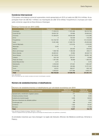 Dados Regionais




Comércio Internacional
O Sul possui uma balança comercial superavitária, tendo apresentado em 2010 um saldo de US$ 314,4 milhões. As ex-
portações foram de US$ 452,1 milhões e as importações de US$ 137,6 milhões. Forquilhinha é o município com maior
saldo comercial, seguindo-se Nova Veneza e Araranguá.


 Balança Comercial em 2010 (US$)
                         Municípios                                      Exportações                        Importações               Saldo
  Araranguá                                                                          71.032.310                       11.021.605          60.010.705
  Cocal do Sul                                                                       29.825.787                         129.965           29.695.822
  Criciúma                                                                           61.094.975                       59.584.595            1.510.380
  Ermo                                                                                          0                       102.330               -102.330
  Forquilhinha                                                                      104.193.702                        3.176.802         101.016.900
  Içara                                                                              15.851.886                       41.682.724          -25.830.838
  Jacinto Machado                                                                               0                      1.619.235           -1.619.235
  Maracajá                                                                                9.045                               0                 9.045
  Meleiro                                                                                       0                       505.650               -505.650
  Morro da Fumaça                                                                     7.398.766                        7.189.349              209.417
  Morro Grande                                                                       46.680.581                          50.862           46.629.719
  Nova Veneza                                                                        92.126.361                        8.274.215          83.852.146
  Orleans                                                                              553.109                          520.421                32.688
  Passo de Torres                                                                     1.481.065                          98.968             1.382.097
  Santa Rosa do Sul                                                                       3.475                               0                 3.475
  Siderópolis                                                                         2.256.948                         573.561             1.683.387
  Sombrio                                                                            13.948.346                         246.965           13.701.381
  Turvo                                                                                  62.531                         895.671               -833.140
  Urussanga                                                                           5.583.637                        1.977.865            3.605.772
  Total                                                                             452.102.524                      137.650.783         314.451.741
Fonte: MDIC/SECEX
Obs: os municípios que não constam da tabela não tiveram movimentação no período.




número de estabelecimentos e trabalhadores

 número de estabelecimentos e trabalhadores por atividade econômica em 2010
                                                                                                            número de                número de
                                   Atividade econômica
                                                                                                        estabelecimentos*          trabalhadores
 Agropecuária, extrativismo vegetal e pesca                                                                                 211                  1.045
 Indústria extrativa mineral                                                                                                 78                  4.083
 Indústria de transformação                                                                                                3.395               58.652
 Serviços industriais de utilidade pública                                                                                   88                  1.335
 Construção civil                                                                                                           828                  6.641
 Comércio                                                                                                                  7.062               34.467
 Serviços                                                                                                                  5.309               47.956
 Total                                                                                                                   16.971               154.179
Fonte: Ministério do Trabalho e Emprego - RAIS 2010 – CNAE 2.0
 *Apenas os estabelecimentos que realizaram alguma movimentação de pessoal durante o ano (admitiram ou demitiram).



As atividades industriais que mais empregam na região são Vestuário, Minerais não Metálicos (cerâmica), Alimentar e
Plástico.




                                                                                                                                                         41
 