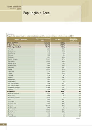 SANTA CATARINA
           EM DADOS       2011

                População e Área
     População e Área



      TABELA 01
      População residente, área e densidade demográfica nos municípios catarinenses em 2010
                                                                                            Densidade
                                            População residente em
                     Regiões e municípios                            área (Km2)¹           Demográfica²
                                                    2010
                                                                                            (hab/Km2 )
      SAnTA CATARInA                                     6.248.436            95.703,5                     65
      1 - Oeste Catarinense                              1.200.712            27.275,7                     44
      1.1 São Miguel do Oeste                              174.732             4.242,2                     41
       Anchieta                                              6.380                 228,6                   28
       Bandeirante                                           2.906                 146,3                   20
       Barra Bonita                                          1.878                  93,5                   20
       Belmonte                                              2.635                  93,6                   28
       Descanso                                              8.634                 285,6                   30
       Dionísio Cerqueira                                   14.811                 377,7                   39
       Guaraciaba                                           10.498                 330,6                   32
       Guarujá do Sul                                        4.908                 100,5                   49
       Iporã do Oeste                                        8.409                 202,4                   42
       Itapiranga                                           15.409                 280,1                   55
       Mondaí                                               10.231                 201,0                   51
       Palma Sola                                            7.765                 331,8                   23
       Paraíso                                               4.080                 178,6                   23
       Princesa                                              2.758                  86,2                   32
       Riqueza                                               4.838                 190,3                   25
       Romelândia                                            5.551                 223,8                   25
       Santa Helena                                          2.382                  81,0                   29
       São João do Oeste                                     6.036                 163,7                   37
       São José do Cedro                                    13.684                 279,6                   49
       São Miguel do Oeste                                  36.306                 234,4                  155
       Tunápolis                                             4.633                 132,9                   35
      1.2 Chapecó                                          405.066             6.046,1                     67
       Águas de Chapecó                                      6.110                 139,1                   44
       Águas Frias                                           2.424                  75,2                   32
       Bom Jesus do Oeste                                    2.132                  67,9                   31
       Caibí                                                 6.219                 171,7                   36
       Campo Erê                                             9.370                 478,7                   20
       Caxambú do Sul                                        4.411                 140,6                   31
       Chapecó                                             183.530                 624,3                  294
       Cordilheira Alta                                      3.767                  83,8                   45
       Coronel Freitas                                      10.213                 234,2                   44
       Cunha Porã                                           10.613                 220,3                   48
       Cunhataí                                              1.882                  54,5                   35
       Flor do Sertão                                        1.588                  58,7                   27

                                                                                                    continua...




62
 