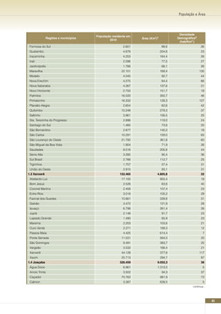 População e Área




                                                                                      Densidade
                                      População residente em
               Regiões e municípios                            área (Km2)¹           Demográfica²
                                              2010
                                                                                      (hab/Km2 )
 Formosa do Sul                                        2.601                  99,6                   26
 Guatambú                                              4.679                 204,8                   23
 Iraceminha                                            4.253                 164,4                   26
 Irati                                                 2.096                  77,5                   27
 Jardinópolis                                          1.766                  68,1                   26
 Maravilha                                            22.101                 169,4                  130
 Modelo                                                4.045                  92,7                   44
 Nova Erechim                                          4.275                  64,4                   66
 Nova Itaberaba                                        4.267                 137,6                   31
 Novo Horizonte                                        2.750                 151,7                   18
 Palmitos                                             16.020                 350,7                   46
 Pinhalzinho                                          16.332                 128,3                  127
 Planalto Alegre                                       2.654                  62,6                   42
 Quilombo                                             10.248                 279,3                   37
 Saltinho                                              3.961                 156,5                   25
 Sta. Terezinha do Progresso                           2.896                 119,0                   24
 Santiago do Sul                                       1.465                  73,6                   20
 São Bernardino                                        2.677                 145,0                   18
 São Carlos                                           10.291                 159,0                   65
 São Lourenço do Oeste                                21.792                 361,8                   60
 São Miguel da Boa Vista                               1.904                  71,9                   26
 Saudades                                              9.016                 205,6                   44
 Serra Alta                                            3.285                  90,4                   36
 Sul Brasil                                            2.766                 112,7                   25
 Tigrinhos                                             1.757                  57,4                   31
 União do Oeste                                        2.910                  93,1                   31
1.3 xanxerê                                          152.465             4.805,8                     32
 Abelardo Luz                                         17.100                 955,4                   18
 Bom Jesus                                             2.526                  63,6                   40
 Coronel Martins                                       2.458                 107,4                   23
 Entre Rios                                            3.018                 105,2                   29
 Faxinal dos Guedes                                   10.661                 339,6                   31
 Galvão                                                3.472                 121,9                   28
 Ipuaçú                                                6.798                 261,4                   26
 Jupiá                                                 2.148                  91,7                   23
 Lajeado Grande                                        1.490                  65,9                   23
 Marema                                                2.203                 103,6                   21
 Ouro Verde                                            2.271                 189,3                   12
 Passos Maia                                           4.425                 614,4                    7
 Ponte Serrada                                        11.031                 564,0                   20
 São Domingos                                          9.491                 383,7                   25
 Vargeão                                               3.532                 166,4                   21
 Xanxerê                                              44.128                 377,6                  117
 Xaxim                                                25.713                 294,7                   87
1.4 Joaçaba                                          326.459             9.052,3                     36
 Água Doce                                             6.961             1.313,0                      5
 Arroio Trinta                                         3.502                  94,3                   37
 Caçador                                              70.762                 981,9                   72
 Calmon                                                3.387                 639,5                    5
                                                                                              continua...




                                                                                                            63
 