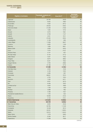 SANTA CATARINA
            EM DADOS    2011

                                                                                            Densidade
                                            População residente em
                     Regiões e municípios                            área (Km2)¹           Demográfica²
                                                    2010
                                                                                            (hab/Km2 )
      Capinzal                                              20.769                 243,9                   85
      Catanduvas                                             9.555                 198,0                   48
      Erval Velho                                            4.352                 207,2                   21
      Fraiburgo                                             34.553                 546,3                   63
      Herval do Oeste                                       21.239                 216,8                   98
      Ibiam                                                  1.945                 147,3                   13
      Ibicaré                                                3.373                 156,1                   22
      Iomerê                                                 2.739                 114,7                   24
      Jaborá                                                 4.041                 191,1                   21
      Joaçaba                                               27.020                 232,4                  116
      Lacerdópolis                                           2.199                  68,5                   32
      Lebon Régis                                           11.838                 940,7                   13
      Luzerna                                                5.600                 116,8                   48
      Macieira                                               1.826                 260,1                    7
      Matos Costa                                            2.839                 432,2                    7
      Ouro                                                   7.372                 212,7                   35
      Pinheiro Preto                                         3.147                  65,7                   48
      Rio das Antas                                          6.143                 317,2                   19
      Salto Veloso                                           4.301                 105,0                   41
      Tangará                                                8.674                 389,2                   22
      Treze Tílias                                           6.341                 185,2                   34
      Vargem Bonita                                          4.793                 298,6                   16
      Videira                                               47.188                 377,9                  125
     1.5 Concórdia                                         141.990             3.129,3                     45
      Alto Bela Vista                                        2.005                 103,6                   19
      Arabutã                                                4.193                 132,2                   32
      Arvoredo                                               2.260                  90,7                   25
      Concórdia                                             68.621                 797,3                   86
      Ipira                                                  4.752                 155,4                   31
      Ipumirim                                               7.220                 247,1                   29
      Irani                                                  9.531                 327,0                   29
      Itá                                                    6.426                 165,5                   39
      Lindóia do Sul                                         4.642                 189,6                   24
      Paial                                                  1.763                  85,8                   21
      Peritiba                                               2.988                  96,4                   31
      Piratuba                                               4.786                 145,7                   33
      Presidente Castello Branco                             1.725                  65,4                   26
      Seara                                                 16.936                 312,5                   54
      Xavantina                                              4.142                 215,1                   19
     2 norte Catarinense                                 1.212.843            15.936,5                     76
     2.1 Canoinhas                                         243.739             9.420,2                     26
      Bela Vista do Toldo                                    6.004                 534,6                   11
      Canoinhas                                             52.765             1.144,8                     46
      Irineópolis                                           10.448                 591,3                   18
      Itaiópolis                                            20.301             1.295,3                     16
      Mafra                                                 52.912             1.404,2                     38
      Major Vieira                                           7.479                 526,0                   14
      Monte Castelo                                          8.346                 561,7                   15
      Papanduva                                             17.928                 759,8                   24
                                                                                                    continua...




64
 