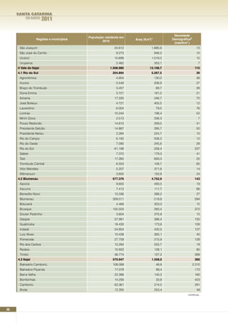 SANTA CATARINA
             EM DADOS   2011

                                                                                           Densidade
                                           População residente em
                    Regiões e municípios                            área (Km2)¹           Demográfica²
                                                   2010
                                                                                           (hab/Km2 )
      São Joaquim                                          24.812             1.885,6                      13
      São José do Cerrito                                   9.273                 946,2                    10
      Urubici                                              10.699             1.019,2                      10
      Urupema                                               2.482                 353,1                     7
     4 Vale do Itajaí                                   1.508.980            13.108,7                     115
     4.1 Rio do Sul                                       204.894             5.267,5                      39
      Agronômica                                            4.904                 130,0                    38
      Aurora                                                5.549                 206,9                    27
      Braço do Trombudo                                     3.457                  89,7                    39
      Dona Emma                                             3.721                 181,0                    21
      Ibirama                                              17.330                 246,7                    70
      José Boiteux                                          4.721                 405,5                    12
      Laurentino                                            6.004                  79,5                    76
      Lontras                                              10.244                 198,4                    52
      Mirim Doce                                            2.513                 336,3                     7
      Pouso Redondo                                        14.810                 359,5                    41
      Presidente Getúlio                                   14.887                 295,7                    50
      Presidente Nereu                                      2.284                 224,7                    10
      Rio do Campo                                          6.192                 506,2                    12
      Rio do Oeste                                          7.090                 245,6                    29
      Rio do Sul                                           61.198                 258,4                   237
      Salete                                                7.370                 179,3                    41
      Taió                                                 17.260                 693,0                    25
      Trombudo Central                                      6.553                 108,7                    60
      Vitor Meireles                                        5.207                 371,6                    14
      Witmarsum                                             3.600                 150,8                    24
     4.2 Blumenau                                         677.376             4.752,9                     143
      Apiúna                                                9.600                 493,5                    19
      Ascurra                                               7.412                 111,7                    66
      Benedito Novo                                        10.336                 388,2                    27
      Blumenau                                            309.011                 519,8                   594
      Botuverá                                              4.468                 303,0                    15
      Brusque                                             105.503                 283,4                   372
      Doutor Pedrinho                                       3.604                 375,8                    10
      Gaspar                                               57.981                 386,4                   150
      Guabiruba                                            18.430                 173,6                   106
      Indaial                                              54.854                 430,5                   127
      Luiz Alves                                           10.438                 260,1                    40
      Pomerode                                             27.759                 215,9                   129
      Rio dos Cedros                                       10.284                 555,7                    19
      Rodeio                                               10.922                 128,1                    85
      Timbó                                                36.774                 127,2                   289
     4.3 Itajaí                                           570.947             1.558,0                     366
      Balneário Camboriú                                  108.089                  46,8                  2.310
      Balneário Piçarras                                   17.078                  99,4                   172
      Barra Velha                                          22.386                 140,2                   160
      Bombinhas                                            14.293                  33,8                   423
      Camboriú                                             62.361                 214,5                   291
      Ilhota                                               12.355                 253,4                    49
                                                                                                   continua...




66
 