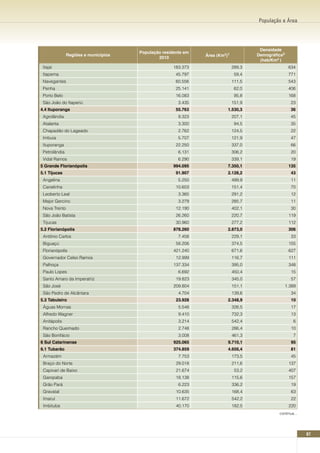 População e Área




                                                                                      Densidade
                                      População residente em
               Regiões e municípios                            área (Km2)¹           Demográfica²
                                              2010
                                                                                      (hab/Km2 )
 Itajaí                                              183.373                 289,3                   634
 Itapema                                              45.797                  59,4                   771
 Navegantes                                           60.556                 111,5                   543
 Penha                                                25.141                  62,0                   406
 Porto Belo                                           16.083                  95,8                   168
 São João do Itaperiú                                  3.435                 151,9                    23
4.4 Ituporanga                                        55.763             1.530,3                      36
 Agrolândia                                            9.323                 207,1                    45
 Atalanta                                              3.300                  94,5                    35
 Chapadão do Lageado                                   2.762                 124,5                    22
 Imbuia                                                5.707                 121,9                    47
 Ituporanga                                           22.250                 337,0                    66
 Petrolândia                                           6.131                 306,2                    20
 Vidal Ramos                                           6.290                 339,1                    19
5 Grande Florianópolis                               994.095             7.350,1                     135
5.1 Tijucas                                           91.907             2.128,2                      43
 Angelina                                              5.250                 499,9                    11
 Canelinha                                            10.603                 151,4                    70
 Leoberto Leal                                         3.365                 291,2                    12
 Major Gercino                                         3.279                 285,7                    11
 Nova Trento                                          12.190                 402,1                    30
 São João Batista                                     26.260                 220,7                   119
 Tijucas                                              30.960                 277,2                   112
5.2 Florianópolis                                    878.260             2.873,0                     306
 Antônio Carlos                                        7.458                 229,1                    33
 Biguaçú                                              58.206                 374,5                   155
 Florianópolis                                       421.240                 671,6                   627
 Governador Celso Ramos                               12.999                 116,7                   111
 Palhoça                                             137.334                 395,0                   348
 Paulo Lopes                                           6.692                 450,4                    15
 Santo Amaro da Imperatriz                            19.823                 345,0                    57
 São José                                            209.804                 151,1                  1.389
 São Pedro de Alcântara                                4.704                 139,6                    34
5.3 Tabuleiro                                         23.928             2.348,9                      10
 Águas Mornas                                          5.548                 326,5                    17
 Alfredo Wagner                                        9.410                 732,3                    13
 Anitápolis                                            3.214                 542,4                     6
 Rancho Queimado                                       2.748                 286,4                    10
 São Bonifácio                                         3.008                 461,3                     7
6 Sul Catarinense                                    925.065             9.710,1                      95
6.1 Tubarão                                          374.859             4.656,4                      81
 Armazém                                               7.753                 173,5                    45
 Braço do Norte                                       29.018                 211,6                   137
 Capivari de Baixo                                    21.674                  53,2                   407
 Garopaba                                             18.138                 115,6                   157
 Grão Pará                                             6.223                 336,2                    19
 Gravatal                                             10.635                 168,4                    63
 Imaruí                                               11.672                 542,2                    22
 Imbituba                                             40.170                 182,5                   220
                                                                                              continua...




                                                                                                            67
 