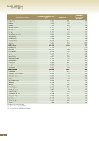 SANTA CATARINA
             EM DADOS       2011

                                                                                                            Densidade
                                                            População residente em
                       Regiões e municípios                                          área (Km2)¹           Demográfica²
                                                                    2010
                                                                                                            (hab/Km2 )
        Jaguaruna                                                           17.290                 329,4                  52
        Laguna                                                              51.562                 440,7                  117
        Orleans                                                             21.393                 549,8                   39
        Pedras Grandes                                                       4.107                 171,8                   24
        Rio Fortuna                                                          4.446                 301,9                   15
        Sangão                                                              10.400                  83,1                  125
        Santa Rosa de Lima                                                   2.065                 203,0                   10
        São Ludgero                                                         10.993                 107,6                  102
        São Martinho                                                         3.209                 224,5                   14
        Treze de Maio                                                        6.876                 161,1                   43
        Tubarão                                                             97.235                 300,3                  324
      6.2 Criciúma                                                         369.398             2.090,6                    177
        Cocal do Sul                                                        15.159                  71,2                  213
        Criciúma                                                           192.308                 235,6                  816
        Forquilhinha                                                        22.548                 181,9                  124
        Içara                                                               58.833                 294,1                  200
        Lauro Muller                                                        14.367                 270,5                   53
        Morro da Fumaça                                                     16.126                  82,9                  195
        Nova Veneza                                                         13.309                 293,5                   45
        Siderópolis                                                         12.998                 262,7                   49
        Treviso                                                              3.527                 157,7                   22
        Urussanga                                                           20.223                 240,5                   84
      6.3 Araranguá                                                        180.808             2.963,1                     61
        Araranguá                                                           61.310                 303,9                  202
        Balneário Arroio do Silva                                            9.586                  94,6                  101
        Balneário Gaivota                                                    8.234                 147,5                   56
        Ermo                                                                 2.050                  63,9                   32
        Jacinto Machado                                                     10.609                 428,8                   25
        Maracajá                                                             6.404                  63,4                  101
        Meleiro                                                              7.000                 186,6                   38
        Morro Grande                                                         2.890                 256,4                   11
        Passo de Torres                                                      6.627                  95,2                   70
        Praia Grande                                                         7.267                 278,6                   26
        Santa Rosa do Sul                                                    8.054                 151,4                   53
        São João do Sul                                                      7.002                 182,7                   38
        Sombrio                                                             26.613                 142,8                  186
        Timbé do Sul                                                         5.308                 333,6                   16
        Turvo                                                               11.854                 233,7                   51
     Fonte: IBGE/Censo Demográfico 2010
     1 Foi utilizada a área divulgada pelo IBGE
     2 Cálculo feito com base nas colunas anteriores.

     Obs.: 293 municípios, 06 regiões e 20 microrregiões.




68
 