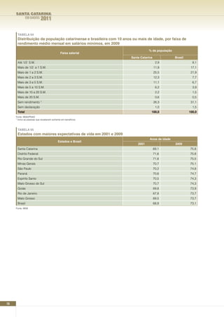 SANTA CATARINA
              EM DADOS     2011

      TABELA 04
      Distribuição da população catarinense e brasileira com 10 anos ou mais de idade, por faixa de
      rendimento médio mensal em salários mínimos, em 2009
                                                                               % da população
                                              Faixa salarial
                                                                    Santa Catarina              Brasil
      Até 1/2 S.M.                                                                    2,9                  8,1
      Mais de 1/2 a 1 S.M.                                                           11,9                 17,1
      Mais de 1 a 2 S.M.                                                             25,5                 21,9
      Mais de 2 a 3 S.M.                                                             12,3                  7,7
      Mais de 3 a 5 S.M.                                                             11,1                  6,7
      Mais de 5 a 10 S.M.                                                             6,2                  3,9
      Mais de 10 a 20 S.M.                                                            2,2                  1,5
      Mais de 20 S.M.                                                                 0,6                  0,5
      Sem rendimento 1                                                               26,3                 31,1
      Sem declaração                                                                  1,0                  1,5
      Total                                                                      100,0                   100,0
     Fonte: IBGE/PNAD
     1 Inclui as pessoas que receberam somente em benefícios




      TABELA 05
      Estados com maiores expectativas de vida em 2001 e 2009
                                                                                Anos de idade
                                           Estados e Brasil
                                                                        2001                    2009
      Santa Catarina                                                                 69,1                75,8
      Distrito Federal                                                               71,6                75,8
      Rio Grande do Sul                                                              71,8                75,5
      Minas Gerais                                                                   70,7                75,1
      São Paulo                                                                      70,2                74,8
      Paraná                                                                         70,6                74,7
      Espírito Santo                                                                 70,5                74,3
      Mato Grosso do Sul                                                             70,7                74,3
      Goiás                                                                          69,8                73,9
      Rio de Janeiro                                                                 67,8                73,7
      Mato Grosso                                                                    69,5                73,7
      Brasil                                                                         68,9                73,1
     Fonte: IBGE




70
 