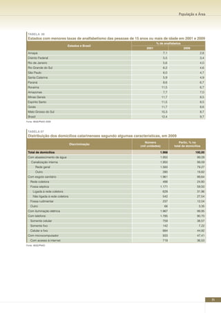 População e Área




 TABELA 06
 Estados com menores taxas de analfabetismo das pessoas de 15 anos ou mais de idade em 2001 e 2009
                                                                         % de analfabetos
                              Estados e Brasil
                                                                  2001                      2009
 Amapá                                                                          7,1                     2,8
 Distrito Federal                                                               5,5                     3,4
 Rio de Janeiro                                                                 5,6                     4,0
 Rio Grande do Sul                                                              6,2                     4,6
 São Paulo                                                                      6,0                     4,7
 Santa Catarina                                                                 5,9                     4,9
 Paraná                                                                         8,6                     6,7
 Roraima                                                                       11,5                     6,7
 Amazonas                                                                       7,7                     7,0
 Minas Gerais                                                                  11,7                     8,5
 Espírito Santo                                                                11,5                     8,5
 Goiás                                                                         11,7                     8,6
 Mato Grosso do Sul                                                            10,3                     8,7
 Brasil                                                                        12,4                     9,7
Fonte: IBGE/PNAD 2009



 TABELA 07
 Distribuição dos domicílios catarinenses segundo algumas características, em 2009
                                                                 número                  Partic. % no
                                  Discriminação
                                                              (mil unidades)          total de domicílios

 Total de domicílios                                                       1.968                     100,00
 Com abastecimento de água                                                 1.950                      99,09
    Canalização interna                                                    1.950                      99,09
       Rede geral                                                          1.560                      79,27
       Outro                                                                   390                    19,82
 Com esgoto sanitário                                                      1.961                      99,64
   Rede coletora                                                               488                    24,80
   Fossa séptica                                                           1.171                      59,50
     Ligada à rede coletora                                                    629                    31,96
     Não ligada à rede coletora                                                542                    27,54
   Fossa rudimentar                                                            237                    12,04
   Outro                                                                         66                    3,35
 Com iluminação elétrica                                                   1.967                      99,95
 Com telefone                                                              1.785                      90,70
   Somente celular                                                             759                    38,57
   Somente fixo                                                                142                     7,22
   Celular e fixo                                                              884                    44,92
 Com microcomputador                                                           933                    47,41
   Com acesso à internet                                                       719                    36,53
Fonte: IBGE/PNAD




                                                                                                              71
 
