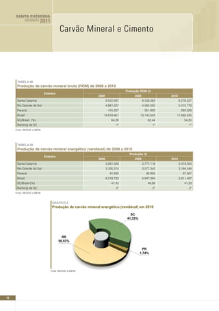 SANTA CATARINA
     SANTA DADOS
        EM CATARINA      2011
            EM DADOS     2011
                  Carvão Mineral e Cimento
        Carvão Mineral e Cimento


                                                                                                       Carvão Mineral e Cimento


      TABELA 08
      Produção de carvão mineral bruto (ROM) de 2008 a 2010
                                                                              Produção ROM (t)
                             Estados
                                                           2008                    2009                       2010
      Santa Catarina                                              9.522.597               8.208.063                  6.278.327
      Rio Grande do Sul                                           4.881.637               4.585.050                  5.010.779
      Paraná                                                       415.227                 351.930                    293.329
      Brasil                                                  14.819.461                13.145.043               11.582.435
      SC/Brasil (%)                                                  64,26                     62,44                    54,20
      Ranking de SC                                                      1º                       1º                        1º
     Fonte: SIECESC e ABCM




      TABELA 09
      Produção de carvão mineral energético (vendável) de 2008 a 2010
                                                                                Produção (t)
                             Estados
                                                           2008                    2009                       2010
      Santa Catarina                                              3.091.529               2.777.116                  2.319.354
      Rio Grande do Sul                                           3.335.374               3.077.343                  3.194.546
      Paraná                                                        91.830                  92.905                     97.567
      Brasil                                                      6.518.733               5.947.364                  5.611.467
      SC/Brasil (%)                                                  47,43                     46,69                    41,33
      Ranking de SC                                                      2º                       2º                        2º
     Fonte: SIECESC e ABCM



                                  GRÁFICO 2
                                  Produção de carvão mineral energético (vendável) em 2010
                                                                                 SC
                                                                               41,33%




                                         RS
                                       56,93%

                                                                                          PR
                                                                                        1,74%




                                 Fonte: SIECESC e ABCM




72
 