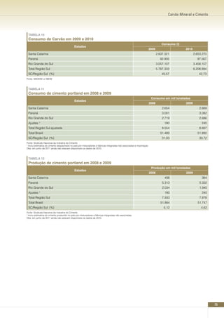 Carvão Mineral e Cimento




 TABELA 10
 Consumo de Carvão em 2009 e 2010
                                                                                                                                 Consumo (t)
                                              Estados
                                                                                                                       2009                     2010
 Santa Catarina                                                                                                               2.637.321                2.653.270
 Paraná                                                                                                                         92.905                   97.567
 Rio Grande do Sul                                                                                                            3.057.107                3.458.157
 Total Região Sul                                                                                                             5.787.333                6.208.994
 SC/Região Sul (%)                                                                                                               45,57                    42,73
Fonte: SIECESC e ABCM



 TABELA 11
 Consumo de cimento portland em 2008 e 2009
                                                                                                                        Consumo em mil toneladas
                                              Estados
                                                                                                                       2008                     2009
 Santa Catarina                                                                                                                   2.654                    2.669
 Paraná                                                                                                                           3.001                    3.092
 Rio Grande do Sul                                                                                                                2.719                    2.686
 Ajustes ¹                                                                                                                         180                      240
 Total Região Sul ajustada                                                                                                        8.554                    8.687
 Total Brasil                                                                                                                   51.489                   51.892
 SC/Região Sul (%)                                                                                                                31,03                    30,72
Fonte: Sindicato Nacional da Indústria do Cimento
¹ Inclui estimativa do cimento despachado no país por misturadores e fábricas integradas não associadas e importação
Obs: em junho de 2011 ainda não estavam disponíveis os dados de 2010.



 TABELA 12
 Produção de cimento portland em 2008 e 2009
                                                                                                                        Produção em mil toneladas
                                              Estados
                                                                                                                       2008                     2009
 Santa Catarina                                                                                                                    406                      364
 Paraná                                                                                                                           5.313                    5.332
 Rio Grande do Sul                                                                                                                2.034                    1.940
 Ajustes ¹                                                                                                                         180                      240
 Total Região Sul                                                                                                                 7.933                    7.876
 Total Brasil                                                                                                                    51.884                   51.747
 SC/Região Sul (%)                                                                                                                 5,12                     4,62
Fonte: Sindicato Nacional da Indústria do Cimento
¹ Inclui estimativa do cimento produzido no país por misturadores e fábricas integradas não associadas
Obs: em junho de 2011 ainda não estavam disponíveis os dados de 2010.




                                                                                                                                                                   73
 