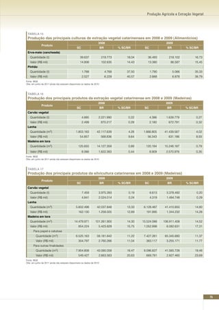 Produção Agrícola e Extração Vegetal




 TABELA 15
 Produção das principais culturas de extração vegetal catarinenses em 2008 e 2009 (Alimentícios)
                                                                   2008                                          2009
              Produto
                                               SC                      BR           % SC/BR       SC             BR           % SC/BR
 Erva-mate (cancheada)
   Quantidade (t)                                 39.637               219.773           18,04      36.493        218.102          16,73
   Valor (R$ mil)                                 14.806               102.635           14,43      13.380         86.587          15,45
 Pinhão
   Quantidade (t)                                   1.788                   4.768        37,50         1.790          5.066        35,33
   Valor (R$ mil)                                   2.527                   6.229        40,57         2.668          6.878        38,79
Fonte: IBGE
Obs: em junho de 2011 ainda não estavam disponíveis os dados de 2010



 TABELA 16
 Produção dos principais produtos da extração vegetal catarinense em 2008 e 2009 (Madeiras)
                                                                   2008                                         2009
              Produto
                                               SC                      BR           % SC/BR       SC             BR           % SC/BR
 Carvão vegetal
   Quantidade (t)                                   4.885          2.221.990             0,22          4.386    1.639.779          0,27
   Valor (R$ mil)                                   2.499              870.217           0,29          2.180      672.791          0,32
 Lenha
   Quantidade (m3)                            1.803.183           42.117.639             4,28    1.666.805     41.439.567          4,02
   Valor (R$ mil)                                 54.857               568.836           9,64       56.343        631.186          8,93
 Madeira em tora
   Quantidade (m3)                              125.655           14.127.359             0,89      120.184     15.248.187          0,79
   Valor (R$ mil)                                   8.066          1.822.383             0,44          8.909    2.570.976          0,35
Fonte: IBGE
Obs: em junho de 2011 ainda não estavam disponíveis os dados de 2010



 TABELA 17
 Produção dos principais produtos da silvicultura catarinense em 2008 e 2009 (Madeiras)
                                                                   2008                                          2009
              Produto
                                               SC                      BR           % SC/BR       SC             BR           % SC/BR
 Carvão vegetal
   Quantidade (t)                                   7.459          3.975.393              0,19         6.613     3.378.492          0,20
   Valor (R$ mil)                                   4.841          2.024.014              0,24         4.319     1.494.748          0,29
 Lenha
   Quantidade (m3)                            5.602.498           42.037.848             13,33    6.128.487     41.410.850         14,80
   Valor (R$ mil)                               162.130            1.258.005             12,89     191.895       1.344.232         14,28
 Madeira em tora
   Quantidade (m3)                           14.479.971         101.261.900              14,30   15.524.088    106.911.408         14,52
   Valor (R$ mil)                               854.224            5.423.829             15,75    1.052.898      6.082.631         17,31
      Para papel e celulose
         Quantidade (m3)                      6.525.163           58.181.842             11,22    7.427.261     65.345.680         11,37
         Valor (R$ mil)                         304.797            2.760.266             11,04     383.117       3.255.171         11,77
      Para outras finalidades
         Quantidade (m3)                      7.954.808           43.080.058             18,47    8.096.827     41.565.728         19,48
         Valor (R$ mil)                         549.427            2.663.563             20,63     669.781       2.827.460         23,69
Fonte: IBGE
Obs: em junho de 2011 ainda não estavam disponíveis os dados de 2010




                                                                                                                                           75
 
