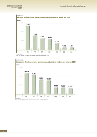 SANTA CATARINA                                                                                  Produção Agrícola e Extração Vegetal
        EM DADOS   2011


                   GRÁFICO 3
                   Estados do Brasil com maior quantidade produzida de lenha, em 2009
                   Mil m³
                            15.000
                                       13.441



                            10.000

                                                   7.982
                                                                  6.405             6.128
                             5.000
                                                                                             3.733

                                                                                                       1.082      1.081

                                  0

                                         RS         PR             SP               SC        MG        GO         BA
               Fonte: IBGE
               Obs: em junho de 2011 ainda não estavam disponíveis os dados de 2010




              GRÁFICO 4
              Estados do Brasil com maior quantidade produzida de madeira em tora, em 2009
              Mil m³
                       30.000



                                      24.028
                                                21.912
                       20.000

                                                               16.554
                                                                              15.524


                       10.000
                                                                                            7.782     7.230
                                                                                                                6.231



                              0

                                       PR        SP              BA             SC          MG         RS        ES
             Fonte: IBGE
             Obs: em junho de 2011 ainda não estavam disponíveis os dados de 2010




76
 
