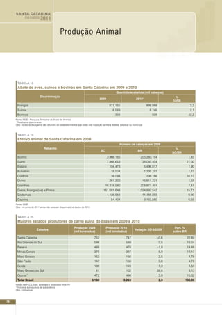 SANTA CATARINA
              EM DADOS       2011

                                                Produção Animal
     Produção Animal

                                                                                                                                                      Produção Animal


       TABELA 18
       Abate de aves, suínos e bovinos em Santa Catarina em 2009 e 2010
                                                                                                      quantidade abatida (mil cabeças)
                             Discriminação                                                                                                              %
                                                                                        2009                             2010¹
                                                                                                                                                       10/09
       Frangos                                                                                  871.155                             898.888                         3,2
       Suínos                                                                                      8.569                              8.746                         2,1
       Bovinos                                                                                       358                                509                        42,2
      Fonte: IBGE - Pesquisa Trimestral de Abate de Animais
      ¹ Resultados preliminares
      Obs: os dados divulgados são oriundos de estabelecimentos que estão sob inspeção sanitária federal, estadual ou municipal.



       TABELA 19
       Efetivo animal de Santa Catarina em 2009
                                                                                                         número de cabeças em 2009
                                 Rebanho                                                                                                                 %
                                                                                        SC                                 BR
                                                                                                                                                       SC/BR
       Bovino                                                                                  3.966.165                     205.260.154                           1,93
       Suíno                                                                                   7.988.663                        38.045.454                        21,00
       Eqüino                                                                                   104.473                            5.496.817                       1,90
       Bubalino                                                                                  18.504                            1.135.191                       1,63
       Coelhos                                                                                   38.094                             236.186                       16,13
       Ovino                                                                                    261.322                         16.811.721                         1,55
       Galinhas                                                                              16.318.580                      208.871.491                           7,81
       Galos, Frangos(as) e Pintos                                                        161.001.648                      1.024.992.542                          15,71
       Codornas                                                                                1.136.984                        11.485.093                         9,90
       Caprino                                                                                   54.404                            9.163.560                       0,59
      Fonte: IBGE
      Obs: em junho de 2011 ainda não estavam disponíveis os dados de 2010.



       TABELA 20
       Maiores estados produtores de carne suína do Brasil em 2009 e 2010
                                                             Produção 2009                   Produção 2010                                              Part. %
                          Estados                                                                                       Variação 2010/2009
                                                             (mil toneladas)                 (mil toneladas)                                           sobre BR

       Santa Catarina                                                            752                           747                             -0,6               22,89
       Rio Grande do Sul                                                         586                           589                             0,5                18,04
       Paraná                                                                    488                           478                             -1,9               14,66
       Minas Gerais                                                              375                           397                             5,9                12,17
       Mato Grosso                                                               152                           156                             2,5                 4,78
       São Paulo                                                                 147                           156                             5,8                 4,78
       Goiás                                                                     138                           148                             7,3                 4,53
       Mato Grosso do Sul                                                          81                          102                         26,8                    3,13
       Outros1                                                                   472                           490                             3,9                15,02
       Total Brasil                                                            3.190                         3.263                             2,3             100,00
      Fonte: ABIPECS, Sips, Embrapa e Sindicatos RS e PR
      1 Inclusive suinocultura de subsistência

      Obs: Estimativas




78
 