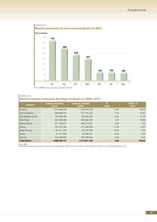 Produção Animal




                      GRÁFICO 5
                      Maiores produtores de carne suína do Brasil, em 2010
                      Mil toneladas
                                 800
                                           747
                                 700


                                 600                       589

                                 500                                       478

                                 400
                                                                                           397

                                 300


                                 200
                                                                                                           156              156            148
                                 100


                                   0

                                           SC              RS              PR              MG              MT               SP             GO
                    Fonte: ABIPECS, Sips, Embrapa e Sindicatos RS e PR




 TABELA 21
 Maiores estados produtores de frango do Brasil em 2009 e 2010
                                    Cabeças abatidas                    Cabeças abatidas                             %                                Partic. %
         Estados
                                         (2010)                              (2009)                                 10/09                               2010
 Paraná                                       1.316.488.442                       1.243.245.043                                    5,89                            26,39
 Santa Catarina                                  898.888.357                        871.155.163                                    3,18                            18,02
 Rio Grande do Sul                               753.338.456                        756.383.323                                   -0,40                            15,10
 São Paulo                                       681.308.962                        659.382.378                                    3,33                            13,66
 Minas Gerais                                    371.706.651                        363.219.401                                    2,34                             7,45
 Goiás                                           301.327.384                        271.309.056                                   11,06                             6,04
 Mato Grosso                                     184.411.370                        150.321.838                                   22,68                             3,70
 Bahia                                            61.781.269                          64.598.271                                  -4,36                             1,24
 Outros*                                         419.069.850                        394.026.633                                    6,36                             8,40
 Total Brasil                                 4.988.320.741                       4.773.641.106                                    4,50                           100,00
Fonte: IBGE
*As estatísticas de alguns estados não são disponibilizadas pelo IBGE em função de terem menos de três informantes. É o caso de Mato Grosso do Sul.




                                                                                                                                                                           79
 