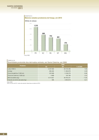 SANTA CATARINA
             EM DADOS      2011


                                         GRÁFICO 6
                                         Maiores estados produtores de frango, em 2010
                                          Milhões de cabeças
                                                  1.500

                                                             1.316

                                                  1.200




                                                      900
                                                                             899
                                                                                          753
                                                                                                     681
                                                      600


                                                                                                                  372
                                                      300




                                                        0

                                                              PR             SC           RS         SP         MG
                                        Fonte: IBGE




      TABELA 22
      quantidade produzida dos derivados animais, em Santa Catarina, em 2009
                                                                                                           2009
                               Produtos
                                                                                   SC                      BR                 % SC/BR
      Leite (1000 l)                                                                    2.237.800               29.105.495               7,69
      Lã (kg)                                                                            260.464                11.394.678               2,29
      Ovos de galinha (1.000 dz)                                                         222.989                  3.196.379              6,98
      Ovos de codorna (1.000 dz)                                                           4.866                   192.196               2,53
      Mel de abelha (kg)                                                                4.514.601               38.764.231              11,65
      Casulos do bicho-da-seda (kg)                                                            695                4.953.819              0,01
     Fonte: IBGE
     Obs: em junho de 2011 ainda não estavam disponíveis os dados de 2010.




80
 