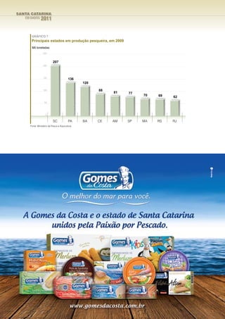 SANTA CATARINA
        EM DADOS    2011


           GRÁFICO 7
           Principais estados em produção pesqueira, em 2009
           Mil toneladas
                      250


                                207
                      200




                      150
                                              136
                                                     120

                      100                                  88
                                                                81   77
                                                                          70   69   62
                       50




                        0

                                SC            PA     BA    CE   AM   SP   MA   RS   RJ
          Fonte: Ministério da Pesca e Aquicultura




82
 