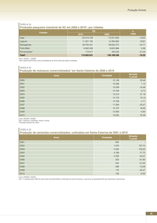 Produção Animal




 TABELA 24
 Produção pesqueira industrial de SC em 2009 e 2010*, por cidades
                                                                                                   Kg                                              %
                            Cidades
                                                                                    2010                         2009                             10/09
 Itajaí                                                                                63.473.109                     73.501.852                           -13,64
 Laguna                                                                                11.481.745                     14.292.983                           -19,67
 Navegantes                                                                            29.794.451                     39.603.472                           -24,77
 Porto Belo                                                                                9.062.409                    8.625.986                            5,06
 Florianópolis*                                                                             113.817                       165.043                          -31,04
 Total*                                                                               113.925.531                    136.189.336                           -16,35
Fonte: UNIVALI - SIESPE
*Obs: dados preliminares, pois as estatísticas de 2010 ainda não estão completas.



 TABELA 25
 Produção de moluscos comercializados* em Santa Catarina de 2000 a 2010
                                                                                                                                                Variação
                                                Anos                                                         Toneladas
                                                                                                                                                % anual
 2000                                                                                                                       12.126                          20,46
 2001                                                                                                                       12.259                           1,10
 2002                                                                                                                       10.239                         -16,48
 2003                                                                                                                       10.163                          -0,74
 2004                                                                                                                       12.313                          21,16
 2005                                                                                                                       14.176                          15,13
 2006                                                                                                                       14.758                           4,11
 2007                                                                                                                       11.294                         -23,47
 2008                                                                                                                       13.107                          16,05
 2009                                                                                                                       12.462                          -4,92
 2010                                                                                                                       15.635                          25,46
Fonte: EPAGRI / CEDAP
Obs.: moluscos: mexilhões, ostras e vieiras
*Produção através de cultivo



 TABELA 26
 Produção de camarões comercializados, cultivados em Santa Catarina de 2001 a 2010
                                                                                                                                                Variação
                                                Anos                                                         Toneladas
                                                                                                                                                % anual
 2001                                                                                                                           564                             -
 2002                                                                                                                        1.679                         197,70
 2003                                                                                                                        3.442                         105,00
 2004                                                                                                                        4.189                          21,70
 2005                                                                                                                        2.762                         -34,07
 2006                                                                                                                           500                        -81,90
 2007                                                                                                                           344                        -31,20
 2008                                                                                                                           299                        -13,08
 2009                                                                                                                           172                        -42,47
 2010                                                                                                                           156                         -9,30
Fonte: EPAGRI / CEDAP
Obs.: A redução após 2004 foi decorrente da enfermidade conhecida por mancha branca, o que tirou de operação 82% dos produtores catarinenses.




                                                                                                                                                                    83
 