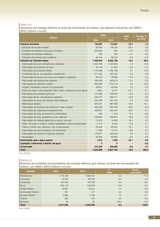 Energia




 TABELA 31
 Consumo de energia elétrica na área de concessão da Celesc, por gênero industrial, em 2009 e
 2010 (Cativo + Livre)
                                                                                         MWh                         10/09          Particip. %
                                Gênero
                                                                                                                      (%)            em 2010
                                                                                2009            2010
 Indústria Extrativa                                                             130.087          113.581                -12,7               1,3
   Extração de carvão mineral                                                        82.900        66.016                -20,4               0,8
   Extração de petróleo e serviços correlatos                                    259,206                290              11,8                0,0
   Extração de minerais metálicos                                                      793              756                  -4,7            0,0
   Extração de minerais não metálicos                                              46.134          46.519                 0,8                0,5
 Indústria de Transformação                                                     7.496.649       8.282.798                10,5               96,0
   Fabricação de prod. alimentícios e bebidas                                   1.506.729       1.535.850                    1,9            17,8
   Fabricação de produtos do fumo                                                    40.149        41.454                    3,3             0,5
   Fabricação de produtos têxteis                                               1.119.469       1.165.186                    4,1            13,5
   Confecção de art. do vestuário e acessórios                                   211.025          222.167                    5,3             2,6
   Preparação de couros, art.couro, art.viagem e calçados                            26.753        29.903                11,8                0,3
   Fabricação de produtos de madeira                                             385.590          429.513                11,4                5,0
   Fabricação de celulose e papel                                                894.060          914.118                    2,2            10,6
   Edição, impressão e reprod. de gravações                                          39.631        42.594                    7,5             0,5
   Fabric.de coque, refino petróleo, elab. comb. nucleares e prod. álcool             2.865            6.077            112,1                0,1
   Fabricação de produtos químicos                                               172.389          198.764                15,3                2,3
   Fabricação de art. de borracha e plástico                                     529.137          595.711                12,6                6,9
   Fabricação de prod. de minerais não metálicos                                 555.288          597.746                    7,6             6,9
   Metalúrgica básica                                                            645.551          867.926                34,4               10,1
   Fabricação de produtos de metal excl. máq. e equip.                           383.328          484.786                26,5                5,6
   Fabricação de máquinas e equipamentos                                         425.601          523.475                23,0                6,1
   Fabricação de maq. p/ escritório e informática                                      938             1.100             17,2                0,0
   Fabricação de maq. aparelhos e mat. elétricos                                 249.890          296.910                18,8                3,4
   Fábricação de material eletrônico e equip. comunic.                               12.815        14.923                16,4                0,2
   Fabric. de equip. e instrum. médico-hospitalares, óticos e automação               5.774            6.444             11,6                0,1
   Fabric. e mont. veíc. automot., reb. e carrocerias                                55.294        62.007                12,1                0,7
   Fabricação de outros equipam. de transporte                                       11.569        10.775                    -6,9            0,1
   Fabricação de móveis e indústrias diversas                                    176.817          185.535                    4,9             2,2
   Reciclagem                                                                      45.985          49.833                 8,4               0,6
 Eletricidade, gás e água quente                                                    1.014           1.259                24,1               0,0
 Captação, tratamento e distrib. de água                                                0               0                   -               0,0
 Construção                                                                       215.246         230.066                 6,9               2,7
 Total                                                                          7.842.996       8.627.703                10,0             100,0
Fonte: CELESC



 TABELA 32
 número de unidades consumidoras de energia elétrica, por classe, na área de concessão da
 Celesc, em 2009 e 2010 (Cativo + Livre)
                                                                                                %                               Partic.
         Classes                    2009                         2010
                                                                                               10/09                          % em 2010
 Residencial                               1.770.126                    1.828.451                              3,3                         77,9
 Industrial                                  74.576                         80.722                             8,2                          3,4
 Comercial                                  181.205                       187.403                              3,4                          8,0
 Rural                                      226.173                       228.078                              0,8                          9,7
 Poder Público                               16.987                         18.251                             7,4                          0,8
 Iluminação Pública                              401                          417                              4,0                          0,0
 Serviço Público                                2.085                        2.109                             1,2                          0,1
 Próprio                                         363                          374                              3,0                          0,0
 Revenda                                          39                           50                          28,2                             0,0
 Total                                     2.271.955                    2.345.855                           3,3                           100,0
Fonte: CELESC




                                                                                                                                                   87
 