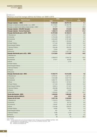 SANTA CATARINA
             EM DADOS      2011

      TABELA 33
      Balanço anual de energia elétrica da Celesc em 2009 e 2010
                                                                                                              MWh                      %
                                   Discriminação
                                                                                               2009                  2010             10/09
      Energia injetada - MWh                                                                      19.585.828          20.973.195               7,1
      Entrada no sistema de alta tensão > ou = 69kV                                               19.113.951          20.394.768               6,7
      Entrada no sistema de média e baixa tensão < 69kV                                               471.877               578.428           22,6
      Energia injetada - CELESC Geração¹                                                              486.659               612.239           25,8
      Energia injetada - Outras Empresas²                                                           1.568.213          2.840.940              81,2
      Energia distribuída para o ACR - MWh                                                        15.797.950          16.199.213               2,5
      1-Residencial                                                                                 4.079.451          4.307.519               5,6
      2-Industrial                                                                                  5.753.083          5.580.981              -3,0
      3-Comercial                                                                                   2.634.820          2.781.629               5,6
      4-Rural                                                                                       1.265.416          1.184.604              -6,4
      5-Poder Público                                                                                 317.342               358.682           13,0
      6-Iluminação Pública                                                                            449.814               471.675            4,9
      7-Serviço Público                                                                               256.486               264.024            2,9
      8-Próprio                                                                                         12.645               12.365           -2,2
      9-Revenda                                                                                     1.028.864          1.237.733              20,3
      Energia distribuída para o ACL - MWh                                                          2.147.824          3.113.087              44,9
      1-Residencial                                                                                            -                  -              -
      2-Industrial                                                                                  2.089.913          3.046.722              45,8
      3-Comercial                                                                                       57.911               63.587            9,8
      4-Rural                                                                                                  -              2.778              -
      5-Poder Público                                                                                          -                  -              -
      6-Iluminação Pública                                                                                     -                  -              -
      7-Serviço Público                                                                                        -                  -              -
      8-Próprio                                                                                                -                  -              -
      9-Revenda                                                                                                -                  -              -
      Energia distribuída total - MWh                                                             17.945.774          19.312.300               7,6
      1-Residencial                                                                                 4.079.451          4.307.519               5,6
      2-Industrial                                                                                  7.842.996          8.627.703              10,0
      3-Comercial                                                                                   2.692.731          2.845.216               5,7
      4-Rural                                                                                       1.265.416          1.187.381              -6,2
      5-Poder Público                                                                                 317.342               358.682           13,0
      6-Iluminação Pública                                                                            449.814               471.675            4,9
      7-Serviço Público                                                                               256.486               264.024            2,9
      8-Próprio                                                                                         12.645               12.365           -2,2
      9-Revenda                                                                                     1.028.864          1.237.733              20,3
      Perda distribuição - MWh                                                                      1.640.054          1.660.895               1,3
      Demanda máxima (MWh/h)                                                                             3.354                3.672            9,5
      número de UC total                                                                            2.237.163          2.345.855               4,9
      1-Residencial                                                                                 1.745.915          1.828.451               4,7
      2-Industrial                                                                                      73.512               80.722            9,8
      3-Comercial                                                                                     178.467               187.403            5,0
      4-Rural                                                                                         219.394               228.078            4,0
      5-Poder Público                                                                                   16.987               18.251            7,4
      6-Iluminação Pública                                                                                 401                 417             4,0
      7-Serviço Público                                                                                  2.085                2.109            1,2
      8-Próprio                                                                                            363                 374             3,0
      9-Revenda                                                                                              39                 50            28,2
     Fonte: CELESC
     Notas: ¹ - Energia gerada pelas usinas de propriedade da Celesc Geração, já inclusa na ENERGIA INJETADA - MWh
            ² - Energia gerada por outros geradores + COPEL, já inclusa na ENERGIA INJETADA - MWh
             ACR - Ambiente de contratação regulada
             ACL - Ambiente de contratação livre




88
 