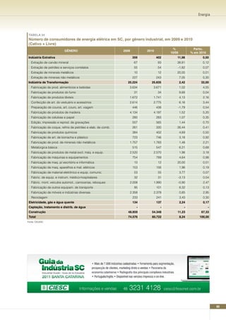 Energia




TABELA 34
número de consumidores de energia elétrica em SC, por gênero industrial, em 2009 e 2010
(Cativo + Livre)
                                                                                         %                Partic.
                           GÊnERO                             2009         2010
                                                                                        10/09           % em 2010
Indústria Extrativa                                                  359          402       11,98              0,50
  Extração de carvão mineral                                          67           93       38,81              0,12
  Extração de petróleo e serviços correlatos                          55           54       -1,82              0,07
  Extração de minerais metálicos                                      10           12       20,00              0,01
  Extração de minerais não metálicos                                 227          243           7,05           0,30
Indústria de Transformação                                      25.224       25.835             2,42          32,00
  Fabricação de prod. alimentícios e bebidas                     3.634        3.671             1,02           4,55
  Fabricação de produtos do fumo                                      31           34           9,68           0,04
  Fabricação de produtos têxteis                                 1.672        1.741             4,13           2,16
  Confecção de art. do vestuário e acessórios                    2.614        2.775             6,16           3,44
  Preparação de couros, art. couro, art. viagem                      446          438       -1,79              0,54
   Fabricação de produtos de madeira                             4.134        4.197             1,52           5,20
   Fabricação de celulose e papel                                    280          283           1,07           0,35
   Edição, impressão e reprod. de gravações                          557          565           1,44           0,70
   Fabricação de coque, refino de petróleo e elab. de comb.          261          330       26,44              0,41
   Fabricação de produtos químicos                                   384          402           4,69           0,50
   Fabricação de art. de borracha e plástico                         723          746           3,18           0,92
   Fabricação de prod. de minerais não metálicos                 1.757        1.783             1,48           2,21
   Metalúrgica básica                                                515          547           6,21           0,68
   Fabricação de produtos de metal excl. máq. e equip.           2.520        2.570             1,98           3,18
   Fabricação de máquinas e equipamentos                             754          789           4,64           0,98
   Fabricação de maq. p/ escritório e informática                     10           12       20,00              0,01
   Fabricação de maq. aparelhos e mat. elétricos                     153          156           1,96           0,19
   Fábricação de material eletrônico e equip. comunic.                53           55           3,77           0,07
   Fabric. de equip. e instrum. médico-hospitalares                   32           31           -3,13          0,04
   Fábric. mont. veículos automot., carrocerias, reboques        2.008        1.990             -0,90          2,47
   Fabricação de outros equipam. de transporte                        95          101           6,32           0,13
   Fabricação de móveis e indústrias diversas                    2.358        2.378             0,85           2,95
   Reciclagem                                                        233          241           3,43           0,30
Eletricidade, gás e água quente                                      134          137           2,24           0,17
Captação, tratamento e distrib. de água                                -            -               -               -
Construção                                                      48.859       54.348         11,23             67,33
Total                                                           74.576       80.722             8,24         100,00
Fonte: CELESC




                                                                                                                        89
 