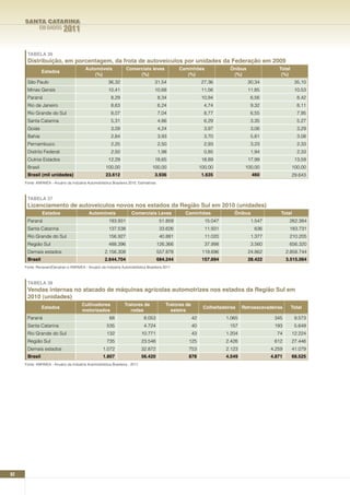 SANTA CATARINA
             EM DADOS        2011

      TABELA 36
      Distribuição, em porcentagem, da frota de autoveículos por unidades da Federação em 2009
                                           Automóveis               Comerciais leves                Caminhões                ônibus                Total
               Estados
                                               (%)                       (%)                           (%)                    (%)                   (%)
      São Paulo                                          36,32                        31,54                       27,36               30,34                 35,10
      Minas Gerais                                       10,41                        10,68                       11,56               11,85                 10,53
      Paraná                                               8,29                            8,34                   10,94                6,56                  8,42
      Rio de Janeiro                                       8,63                            6,24                    4,74                9,32                  8,11
      Rio Grande do Sul                                    8,07                            7,04                    8,77                6,55                  7,95
      Santa Catarina                                       5,31                            4,86                    6,29                3,35                  5,27
      Goiás                                                3,09                            4,24                    3,97                3,06                  3,29
      Bahia                                                2,84                            3,93                    3,70                5,81                  3,08
      Pernambuco                                           2,25                            2,50                    2,93                3,23                  2,33
      Distrito Federal                                     2,50                            1,98                    0,85                1,94                  2,33
      Outros Estados                                     12,29                        18,65                       18,89               17,99                 13,59
      Brasil                                           100,00                        100,00                      100,00              100,00                100,00
      Brasil (mil unidades)                            23.612                         3.936                       1.635                 460                29.643
     Fonte: ANFAVEA - Anuário da Indústria Automobilística Brasileira 2010. Estimativas.



      TABELA 37
      Licenciamento de autoveículos novos nos estados da Região Sul em 2010 (unidades)
               Estados                       Automóveis                 Comerciais Leves              Caminhões                ônibus               Total
      Paraná                                             193.931                           51.859                  15.047              1.547             262.384
      Santa Catarina                                     137.538                           33.626                  11.931                636             183.731
      Rio Grande do Sul                                  156.927                           40.881                  11.020              1.377             210.205
      Região Sul                                         488.396                        126.366                    37.998              3.560             656.320
      Demais estados                                   2.156.308                        557.878                   119.696             24.862            2.858.744
      Brasil                                           2.644.704                        684.244                   157.694             28.422            3.515.064
     Fonte: Renavam/Denatran e ANFAVEA - Anuário da Indústria Automobilística Brasileira 2011



      TABELA 38
      Vendas internas no atacado de máquinas agrícolas automotrizes nos estados da Região Sul em
      2010 (unidades)
                                        Cultivadores               Tratores de                Tratores de
               Estados                                                                                            Colheitadeiras    Retroescavadeiras      Total
                                        motorizados                   rodas                     esteira
      Paraná                                              68                    8.053                       42              1.065                345        9.573
      Santa Catarina                                    535                     4.724                       40               157                 193        5.649
      Rio Grande do Sul                                 132                    10.771                       43              1.204                 74       12.224
      Região Sul                                        735                    23.548                   125                 2.426                612       27.446
      Demais estados                                  1.072                    32.872                   753                 2.123               4.259      41.079
      Brasil                                          1.807                    56.420                   878                 4.549               4.871      68.525
     Fonte: ANFAVEA - Anuário da Indústria Automobilística Brasileira - 2011




92
 