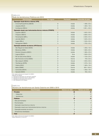 Infraestrutura e Transporte




 TABELA 39
 Rede de Aeródromos Públicos em 2010
                       Discriminação                        Voo regular         Pavimento             Dimensões da pista
    Operação visual diurna e noturna (VFR)
       Criciúma/Forquilhinha (SBCM)                                       B                 Asfalto            1.488 x 30 m
       Joaçaba (SSJA)                                                     C                 Asfalto            1.260 x 18 m
       Curitibanos (SSKU)                                                 D                 Asfalto            1.000 x 30 m
    Operação visual e por instrumentos diurna e noturna (VFR/IFR)
       Caçador (SBCD)                                                     C                 Asfalto            1.625 x 30 m
       Chapecó (SBCH)                                                     A                 Asfalto            2.060 x 45 m
       Florianópolis (SBFL)                                               A                 Asfalto            2.300 x 45 m
       Joinville (SBJV)                                                   A                 Asfalto            1.640 x 45 m
       Lages (SBLJ)                                                       D                 Asfalto            1.530 x 30 m
       Navegantes (SBNF)                                                  A                 Asfalto            1.700 x 45 m
    Operação somente voo diurno (VFR Diurno)
       São Miguel do Oeste (SSOE)                                         D                 Asfalto            1.260 x 18 m
       Blumenau (SSBL)                                                    D                 Asfalto            1.080 x 30 m
       Dionísio Cerqueira (SSDC)                                          D                 Asfalto            1.380 x 23 m
       Laguna (SSLA)                                                      D                  Terra             1.500 x 23 m
       Rio do Sul/Lontras (SSLN)                                          D                 Asfalto            1.100 x 23 m
       São Francisco do Sul (SSSS)                                        D                 Grama                700 x 35 m
       São Joaquim (SSSQ)                                                 D                 Gravel             1.050 x 30 m
       Três Barras (SSTB)                                                 D                 Asfalto            1.370 x 18 m
       Videira (SSVI)                                                     D                 Asfalto            1.460 x 18 m
       Mafra (SSMF)                                                       D                 Grama               920 x 100 m
       Concórdia (SSCK)                                                   D                 Asfalto            1.480 x 18 m
       Xanxerê (SSXX)                                                     D                 Asfalto              760 x 45 m
Fonte: Agência Nacional de Aviação Civil (ANAC)
Legendas Voo Regular:
A - Operação de aeronaves com mais de 61 assentos
B - Operação de aeronaves entre 31 e 60 assentos
C - Operação de aeronaves até 30 assentos
D - Sem Operação de Voo Regular




 TABELA 40
 número de Aeródromos em Santa Catarina em 2009 e 2010
                                        Discriminação                         número em 2009            número em 2010
    Privados                                                                                    25                         31
        Helipontos                                                                              17                         21
        Aeródromos                                                                               0                         10
    Públicos                                                                                    22                         21
      Não pavimentados                                                                           8                          4
      Pavimentados                                                                              14                         17
      Operação visual diurna e noturna                                                           2                          3
      Operação visual e por instrumentos diurna e noturna                                        7                          6
      Operação somente voo diurno                                                               13                         12
      Aeródromos interditados                                                                    4                         0*
    Total                                                                                       47                         52
Fonte: Agência Nacional de Aviação Civil (ANAC)
*Dados referentes a 31 dez 2010




                                                                                                                                93
 
