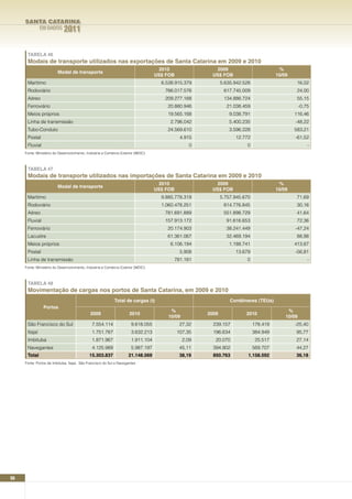 SANTA CATARINA
               EM DADOS     2011

      TABELA 46
      Modais de transporte utilizados nas exportações de Santa Catarina em 2009 e 2010
                                                                                   2010                 2009                            %
                         Modal de transporte
                                                                                  US$ FOB              US$ FOB                         10/09
      Marítimo                                                                      6.538.915.379            5.635.942.528                      16,02
      Rodoviário                                                                     766.017.576              617.745.009                       24,00
      Aéreo                                                                          209.277.168              134.886.724                       55,15
      Ferroviário                                                                     20.880.946               21.038.459                          -0,75
      Meios próprios                                                                  19.565.168                 9.038.791                     116,46
      Linha de transmissão                                                              2.796.042                5.400.235                     -48,22
      Tubo-Conduto                                                                    24.569.610                 3.596.228                     583,21
      Postal                                                                                  4.915                12.772                      -61,52
      Fluvial                                                                                     0                     0                              -
     Fonte: Ministério do Desenvolvimento, Indústria e Comércio Exterior (MDIC)



      TABELA 47
      Modais de transporte utilizados nas importações de Santa Catarina em 2009 e 2010
                                                                                   2010                 2009                            %
                         Modal de transporte
                                                                                  US$ FOB              US$ FOB                         10/09
      Marítimo                                                                      9.885.778.319            5.757.945.670                      71,69
      Rodoviário                                                                    1.060.478.251             814.776.845                       30,16
      Aéreo                                                                          781.691.889              551.898.729                       41,64
      Fluvial                                                                        157.913.172               91.616.653                       72,36
      Ferroviário                                                                     20.174.903               38.241.449                      -47,24
      Lacustre                                                                        61.361.067               32.469.194                       88,98
      Meios próprios                                                                   6.106.194                1.188.741                      413,67
      Postal                                                                                  5.908                13.679                      -56,81
      Linha de transmissão                                                                  781.181                     0                              -
     Fonte: Ministério do Desenvolvimento, Indústria e Comércio Exterior (MDIC)



      TABELA 48
      Movimentação de cargas nos portos de Santa Catarina, em 2009 e 2010
                                                            Total de cargas (t)                                  Contêineres (TEUs)
                Portos
                                                                                        %                                                   %
                                             2009                    2010                             2009              2010
                                                                                       10/09                                               10/09
      São Francisco do Sul                    7.554.114               9.618.055               27,32     239.157              178.419           -25,40
      Itajaí                                  1.751.767               3.632.213             107,35      196.634              384.949           95,77
      Imbituba                                1.871.967               1.911.104                2,09      20.070               25.517           27,14
      Navegantes                              4.125.989               5.987.197               45,11     394.902              569.707           44,27
      Total                                 15.303.837              21.148.569                38,19     850.763          1.158.592             36,18
     Fonte: Portos de Imbituba, Itajaí, São Francisco do Sul e Navegantes




96
 