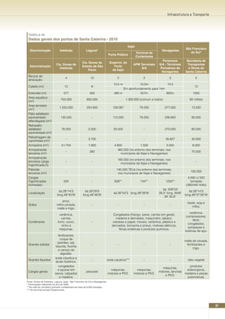 Infraestrutura e Transporte




 TABELA 49
 Dados gerais dos portos de Santa Catarina - 2010
                                                                                               Itajaí
                                                                                                                                         São Francisco
  Discriminação                Imbituba                 Laguna*                                                         navegantes
                                                                                                        Terminal de                         do Sul*
                                                                                Porto Público
                                                                                                        Conteineres
                                                                                                                         Portonave        Secretaria de
                                                    Cia. Docas do               Superint. do
                            Cia. Docas de                                                          APM Terminais      S/A - Terminais     Transportes
  Administração                                     Estado de São                  Porto
                              Imbituba                                                                 S/A             Portuários de       e Obras de
                                                        Paulo                     de Itajaí
                                                                                                                        navegantes       Santa Catarina
 Berços de
                                    4                       10                        2                     2                3                   5
 atracação
                                                                                   10,5 m           10,5m             10,5
 Calado (m)                         12                       8                                                                                  12
                                                                                          Em aprofundamento para 14m
 Extensão (m)                      577                      300                     490 m            557m            900m                      1005
 Área aquática
                                750.000                  800.000                             1.300.000 (comum a todos)                      60 milões
 (m²)
 Área terrestre
                               1.550.000                 254.950                   109.067                79.200          277.000             13.500
 (m²)
 Pátio asfaltado/
 pavimentado                    135.005                       -                    115.000                79.200          238.850             90.000
 alfandegado (m²)
 Retropátio
 asfaltado/                      76.000                   2.000                    25.500                    -            270.000             80.000
 pavimentado (m²)
 Pátio/triagem de
                                     -                    3.700                       -                      -            35.827              40.000
 caminhões (m²)
 Armazéns (m²)                   51.704                   1.600                     4.800             1.500              2.000                8.000
 Armazéns/de                                                                          465.000 (no entorno dos terminais, nos
                                     -                      392                                                                               70.000
 terceiros (m²)                                                                         municipios de Itajaí e Navegantes)
 Armazéns/de
                                                                                      160.000 (no entorno dos terminais, nos
 terceiros carga                     -                        -                                                                                  -
                                                                                        municipios de Itajaí e Navegantes)
 frigorificada (t)
 Pátio/de                                                                            140.000 TEUs (no entorno dos terminais,
                                     -                        -                                                                              100.000
 terceiros (m²)                                                                       nos municipios de Itajaí e Navegantes)
 Cargas                                                                                                                                    4.000 c/ 550
 frigorificadas                    525                        -                     628**                  744**          1200**             tomadas
 (tomadas)                                                                                                                                (380/440 Volts)
                                                                                                                         lat. S26º53’
                               lat.28°14’S             lat.28º29’S                                                                          lat.26º14’S
 Localização                                                                       lat.26°54’S long.48°39’W           39,3” long. W48º
                             long.48°40’W            long.48°46’W                                                                        long.48°37’59”W
                                                                                                                          39’ 35,9”
                                arroz,
                                                                                                                                           farelo, soja e
 Grãos                      milho,cevada,                     -                       -                      -               -
                                                                                                                                               milho.
                            malte e trigo.
                                                                                                                                            cerâmica,
                               cerâmica,                                           Congelados (frango, peixe, carnes em geral),
                                                                                                                                          compressores,
                                carnes,                                              madeira e derivados, maquinário, tabaco,
                                                                                                                                              têxtil,
 Contêineres                 fumo, couro,                     -                    celulose e papel, móveis, cerâmica, plástico e
                                                                                                                                           congelados,
                                vinho e                                           derivados, borracha e pneus, motores elétricos,
                                                                                                                                           autopeças e
                              máquinas.                                                 fibras sintéticas e produtos químicos.
                                                                                                                                         bobinas de aço.
                             fertilizantes,
                              coque de
                                                                                                                                         malte de cevada,
                            petróleo, sal,
 Granéis sólidos                                              -                       -                      -               -            fertilizantes e
                           bauxita, fluorita
                                                                                                                                                trigo.
                             e caroço de
                               algodão.
                           soda cáustica e
 Granéis líquidos                                             -                soda cáustica***              -               -             óleo vegetal
                           ácido fosfórico.
                             congelados                                                                                                   produtos
                                                                                                                        máquinas,
                             e açúcar em                                         máquinas,            máquinas,                         siderúrgicos,
 Cargas gerais                                          pescado                                                       motores, lanchas
                           sacos, calçados                                     motores e PKD.       motores e PKD.                     madeira e peças
                                                                                                                          e PKD.
                              e madeira.                                                                                                automotivas.
Fonte: Portos de Imbituba, Laguna, Itajaí, São Francisco do Sul e Navegantes
* Informações referentes ao ano de 2009.
** No total do complexo portuário contabilizam-se mais de 9.000 tomadas.
*** No terminal privado Polyterminais.




                                                                                                                                                            97
 